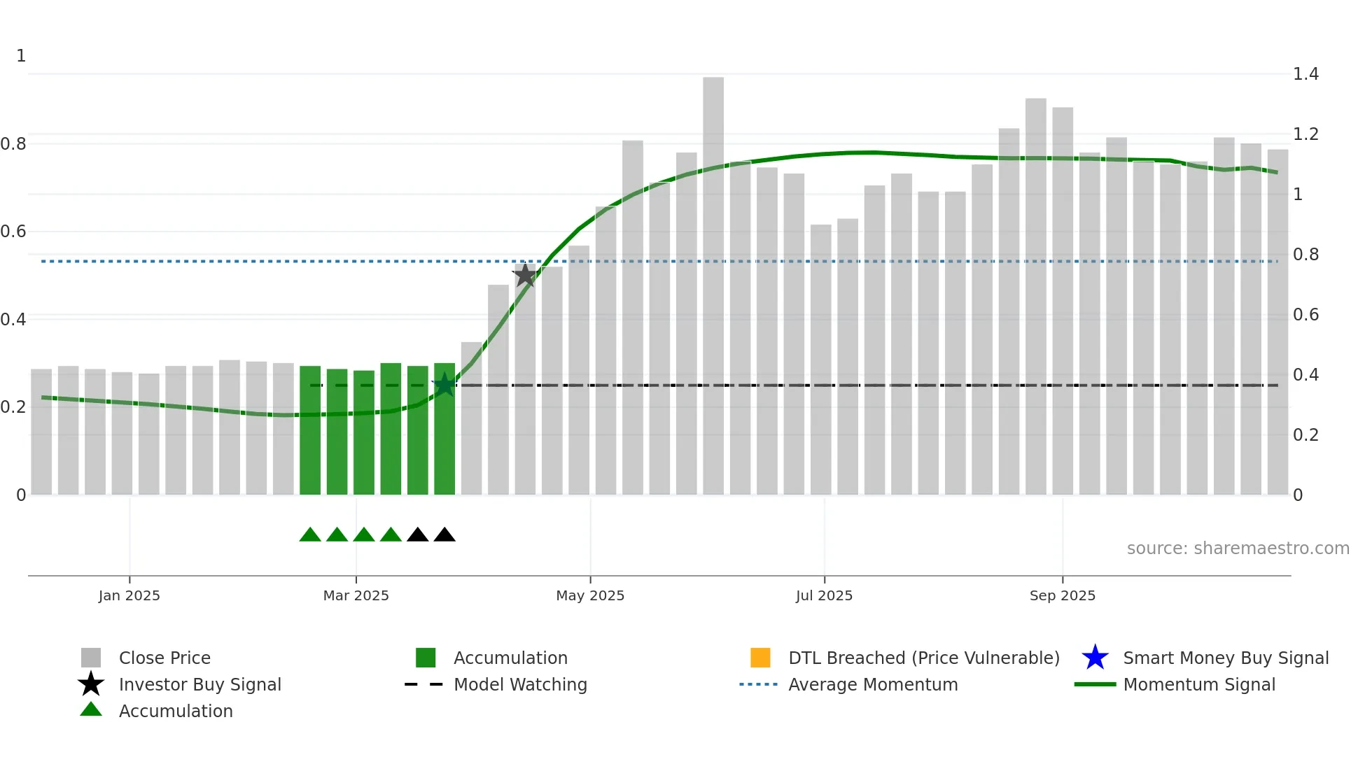 9639 weekly Smart Money chart