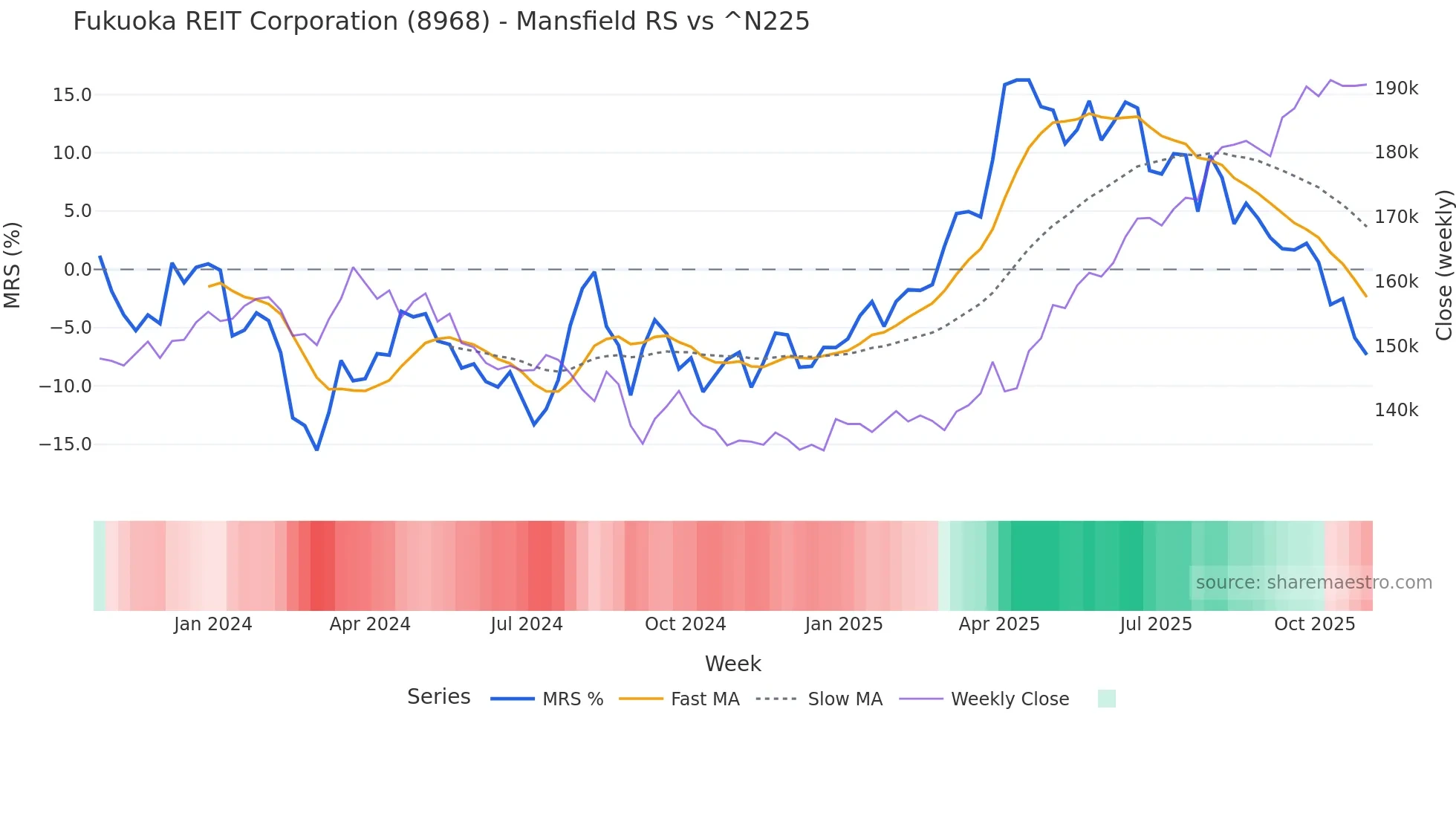 8968 Mansfield Relative Strength chart