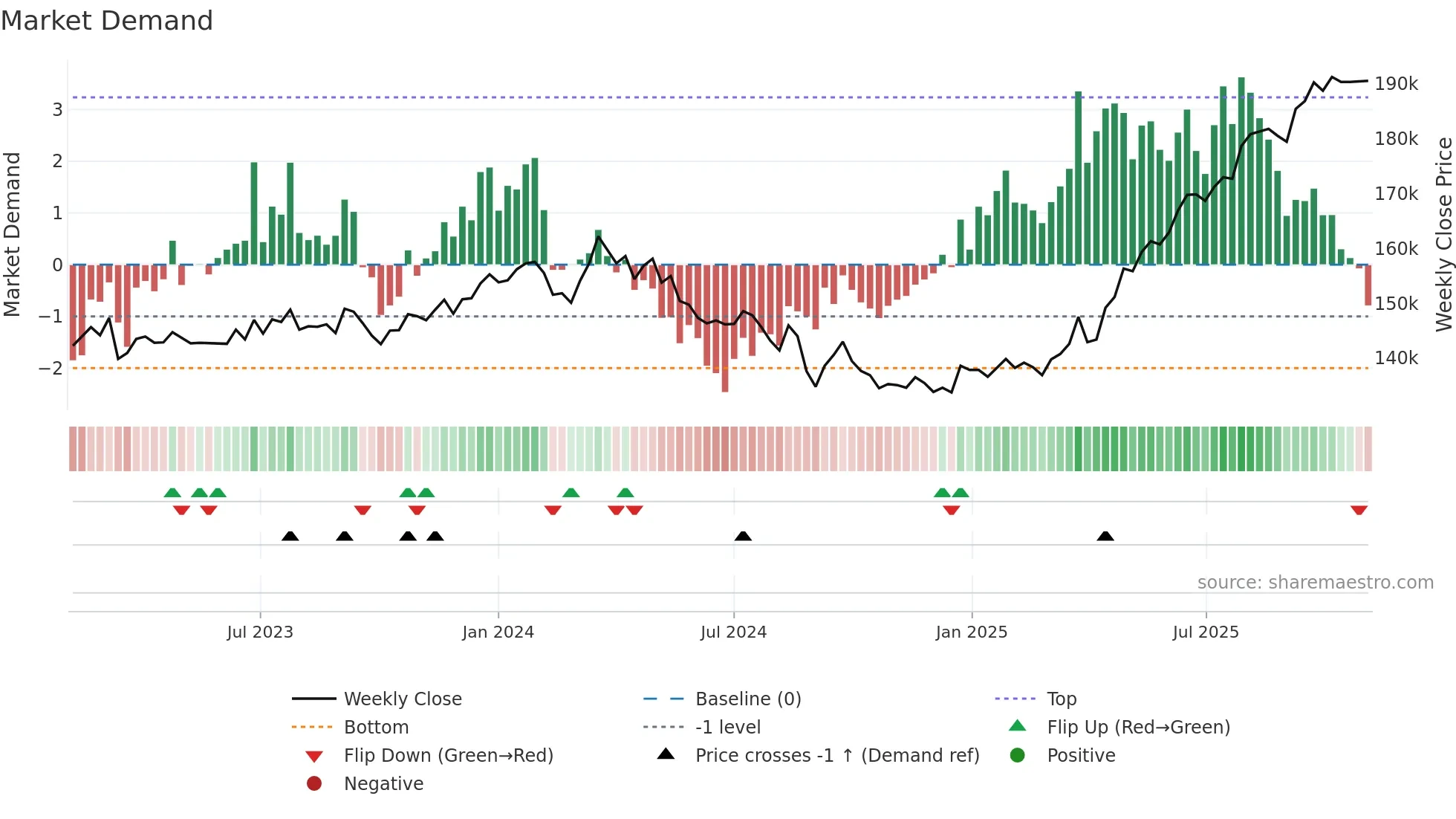 8968 weekly Market Demand chart