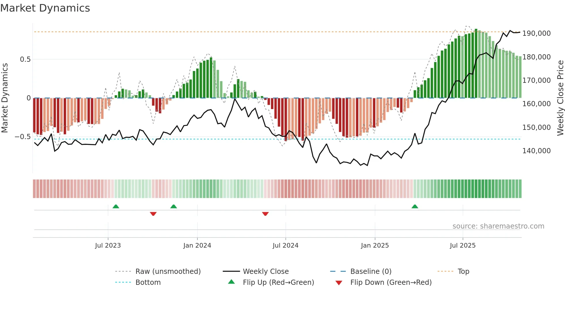 8968 weekly Market Dynamics chart