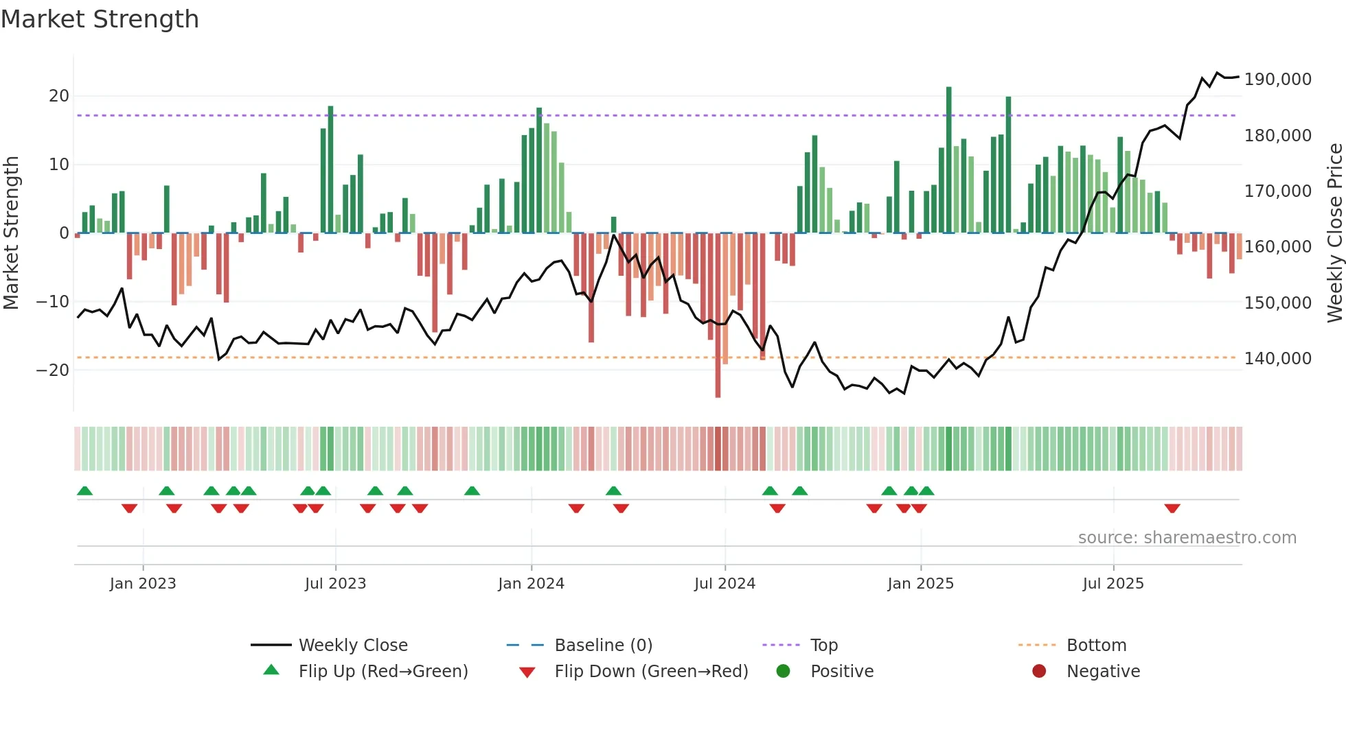 8968 weekly Market Strength chart