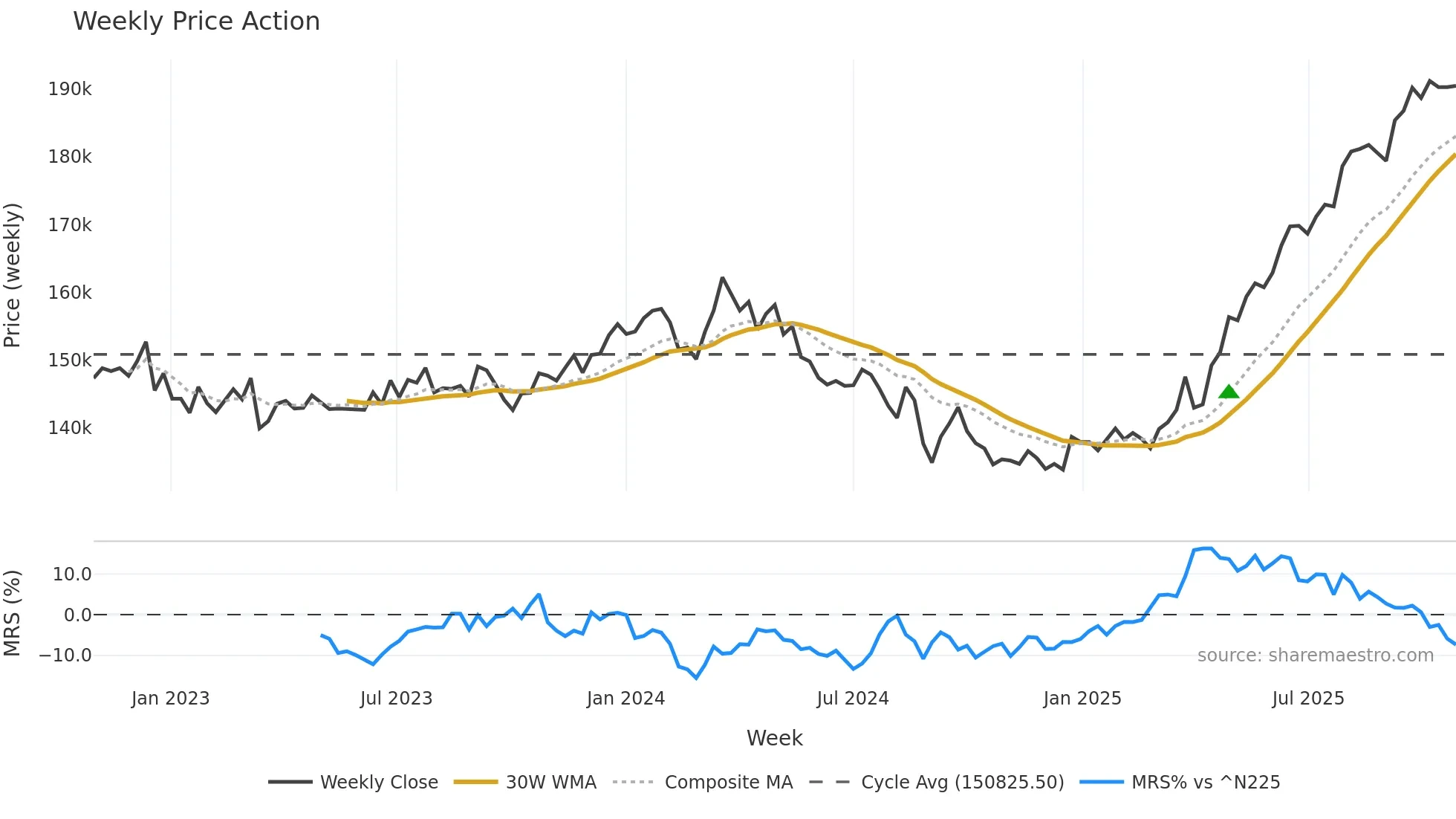 8968 weekly Price Action chart, closing 2025-10-27