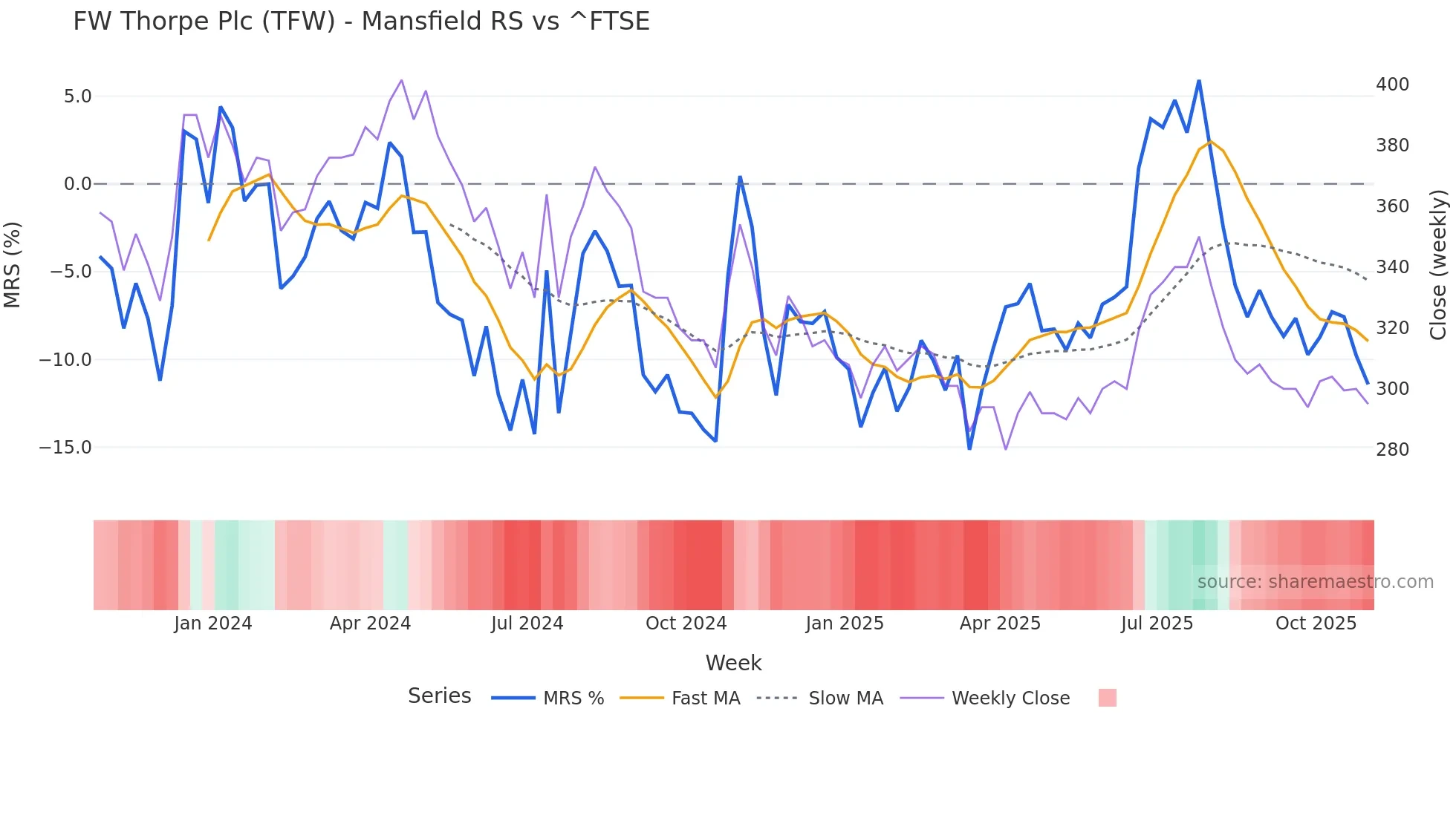 TFW Mansfield Relative Strength chart