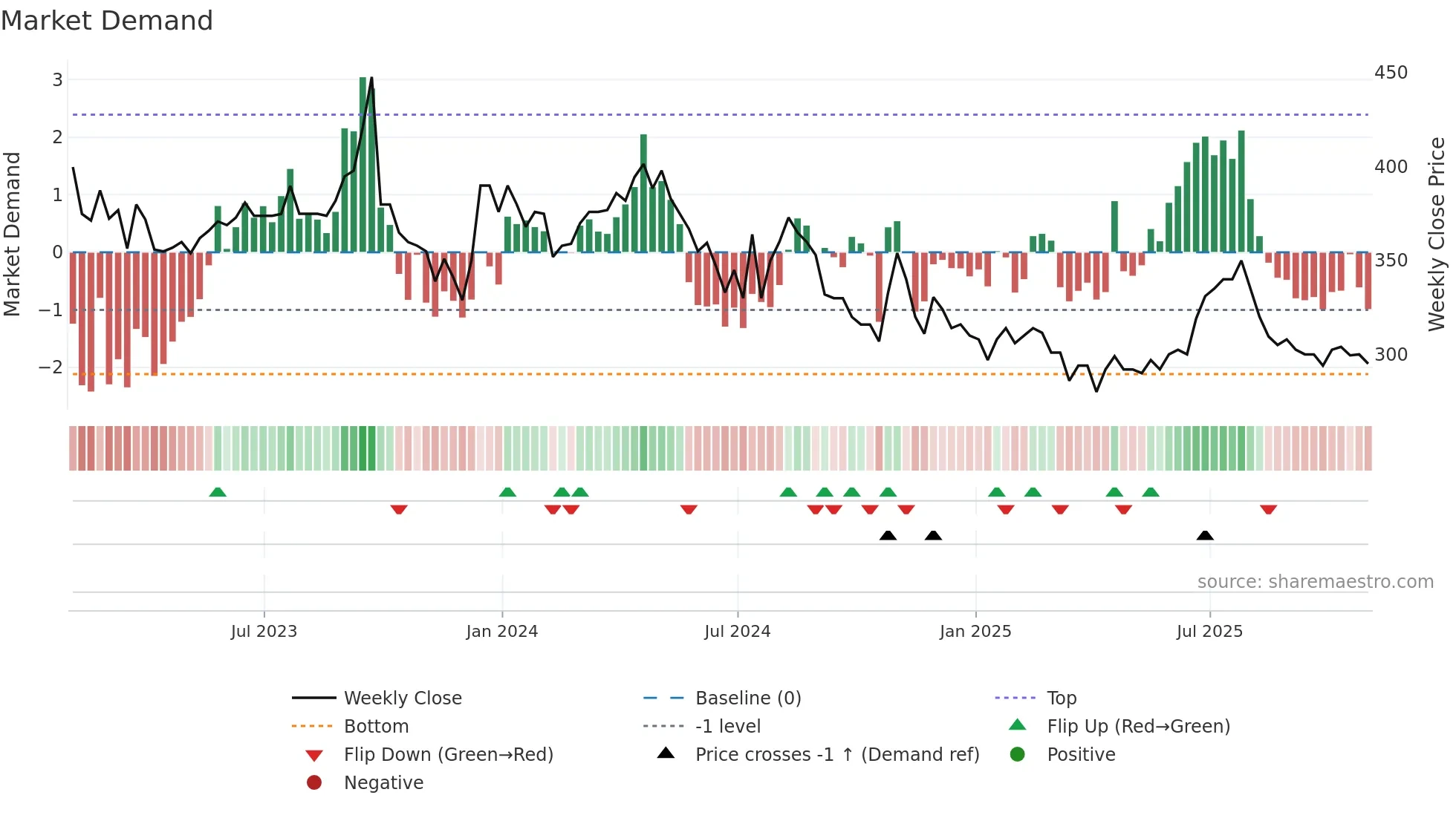 TFW weekly Market Demand chart