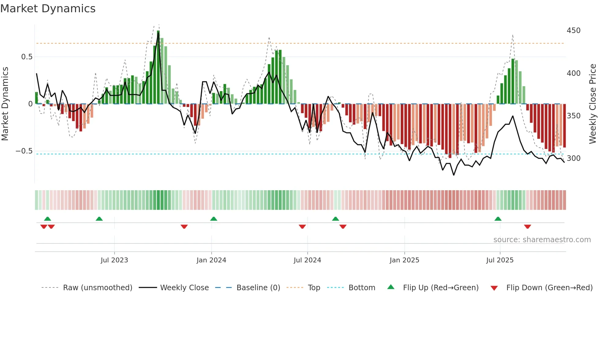 TFW weekly Market Dynamics chart