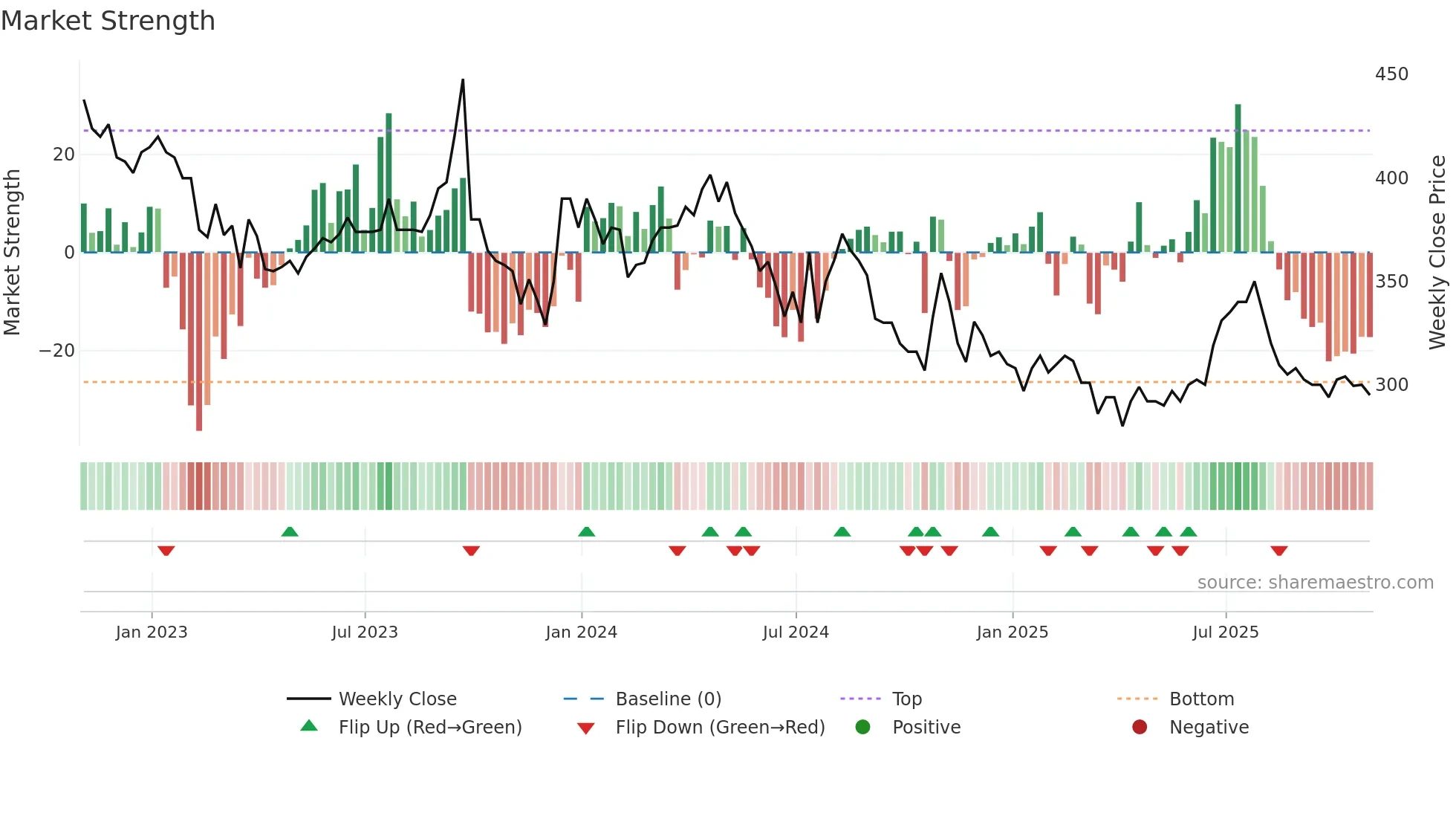 TFW weekly Market Strength chart