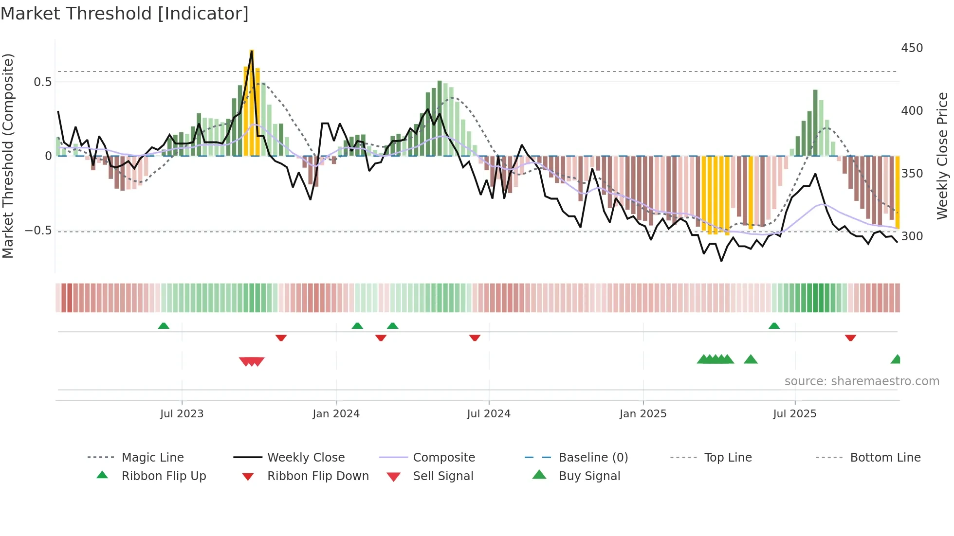 TFW weekly Market Threshold chart