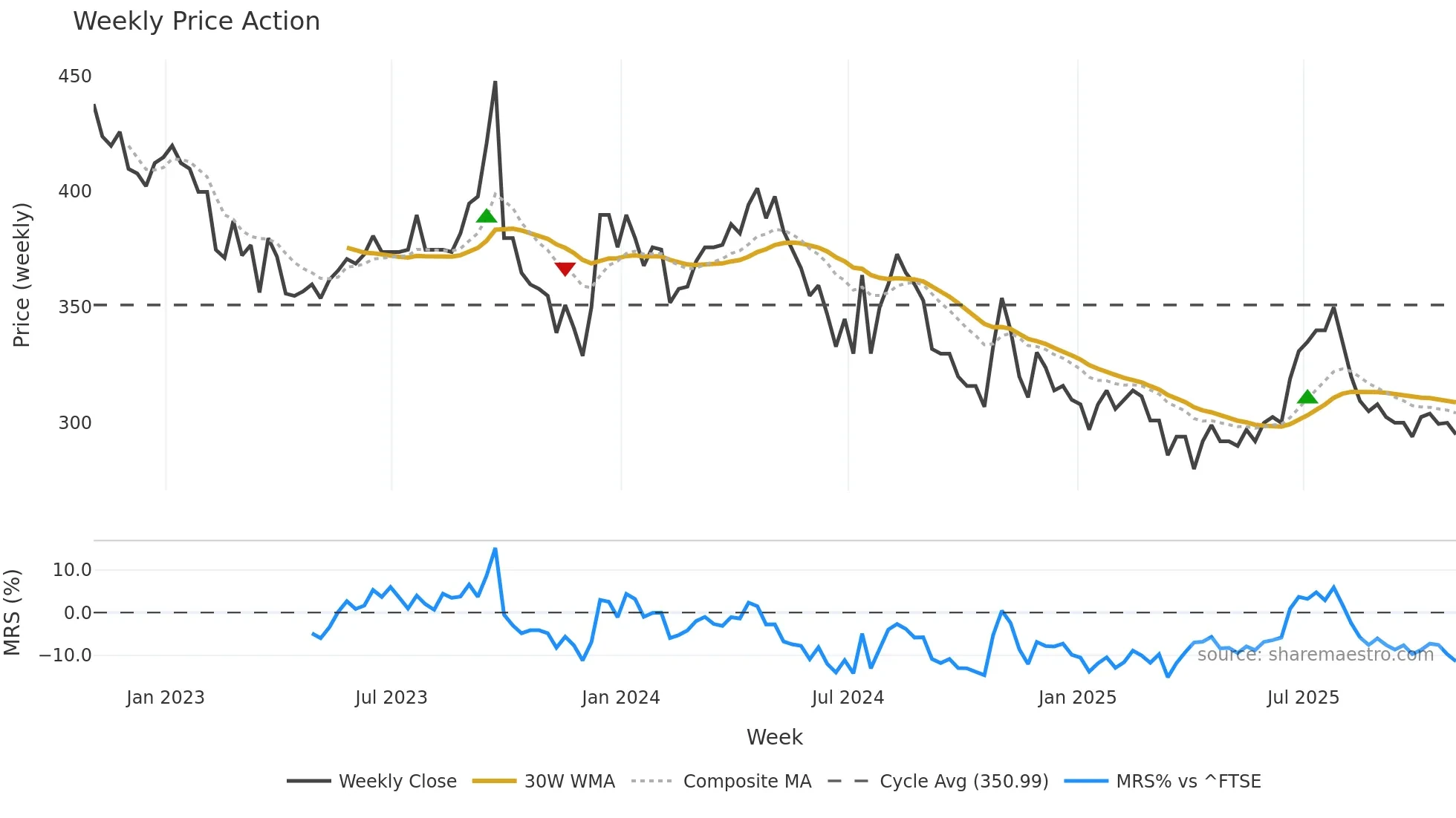 TFW weekly Price Action chart, closing 2025-10-31