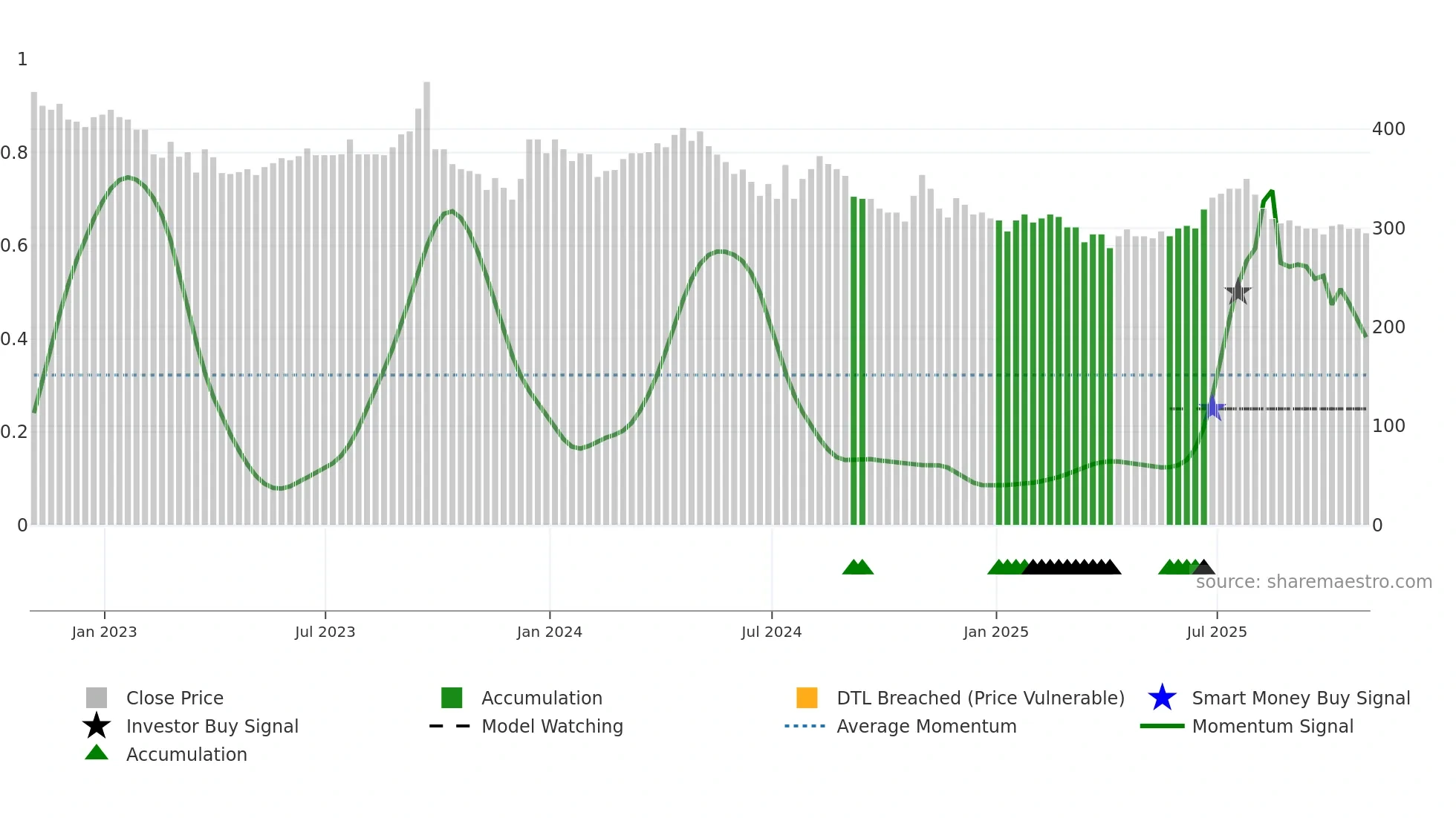 TFW weekly Smart Money chart