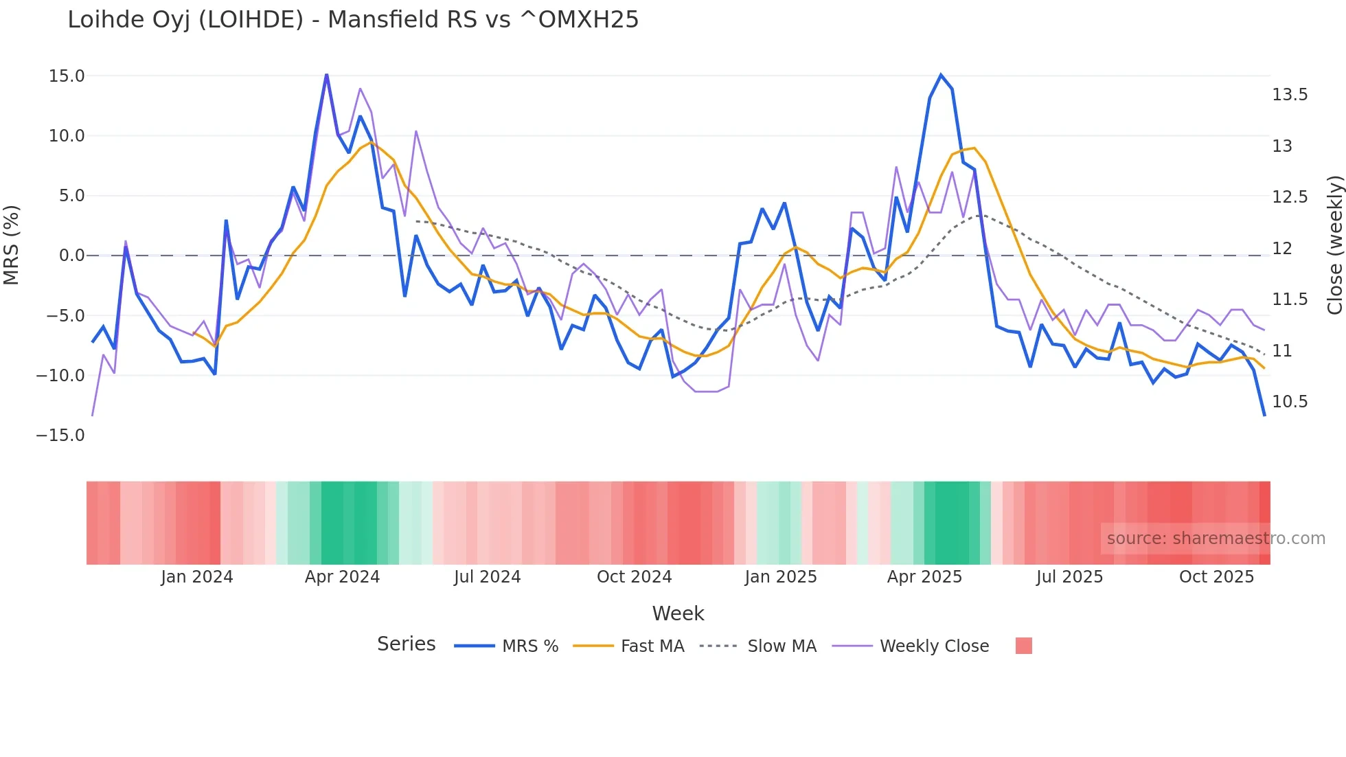LOIHDE Mansfield Relative Strength chart