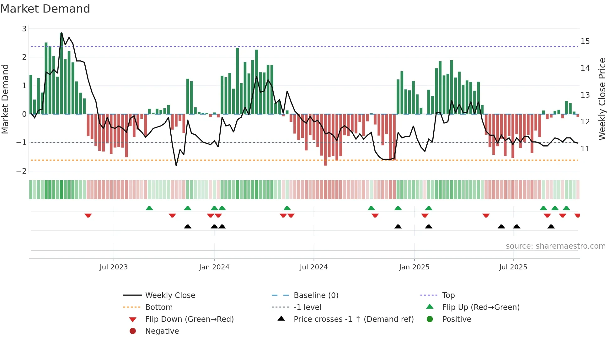 LOIHDE weekly Market Demand chart