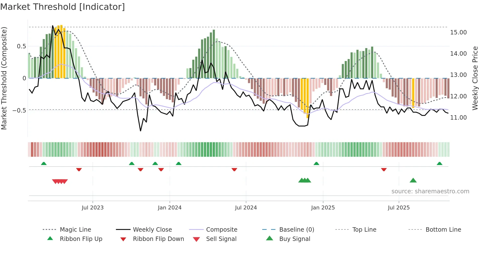 LOIHDE weekly Market Threshold chart