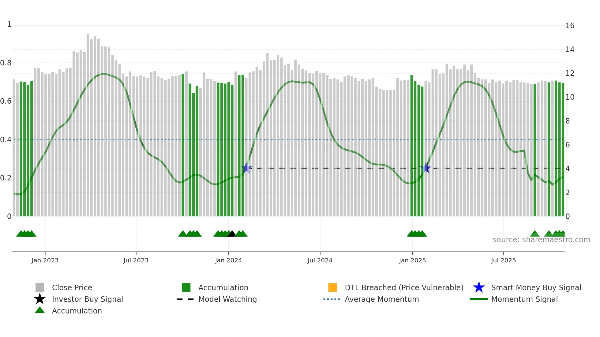 LOIHDE weekly Smart Money chart