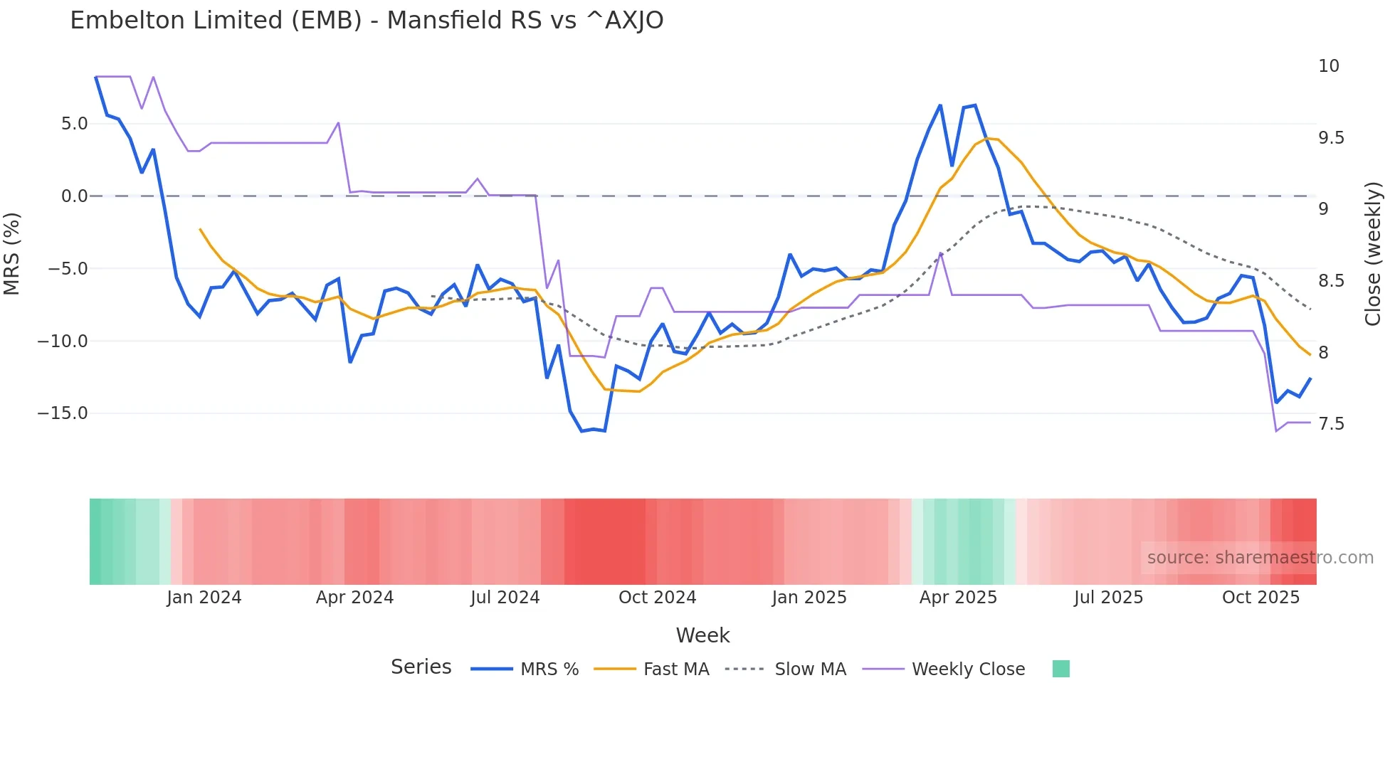 EMB Mansfield Relative Strength chart