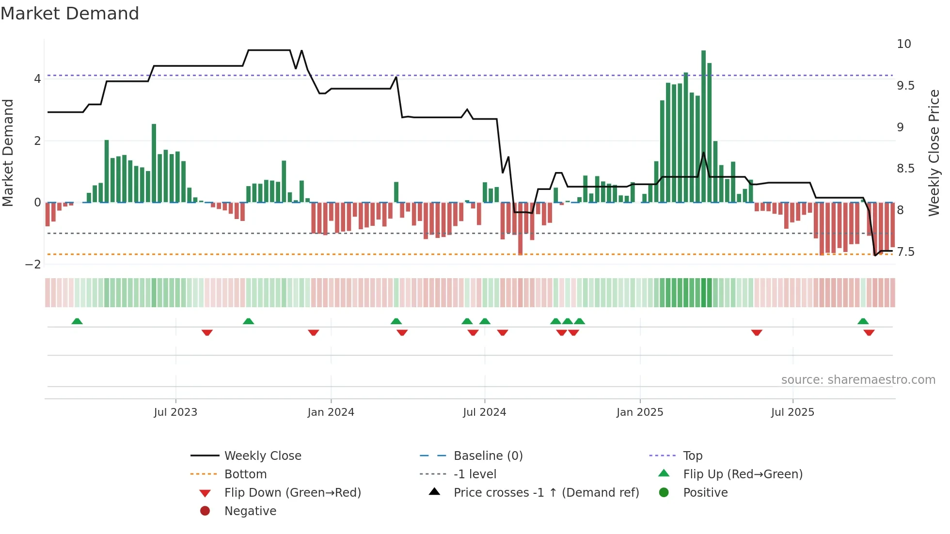 EMB weekly Market Demand chart