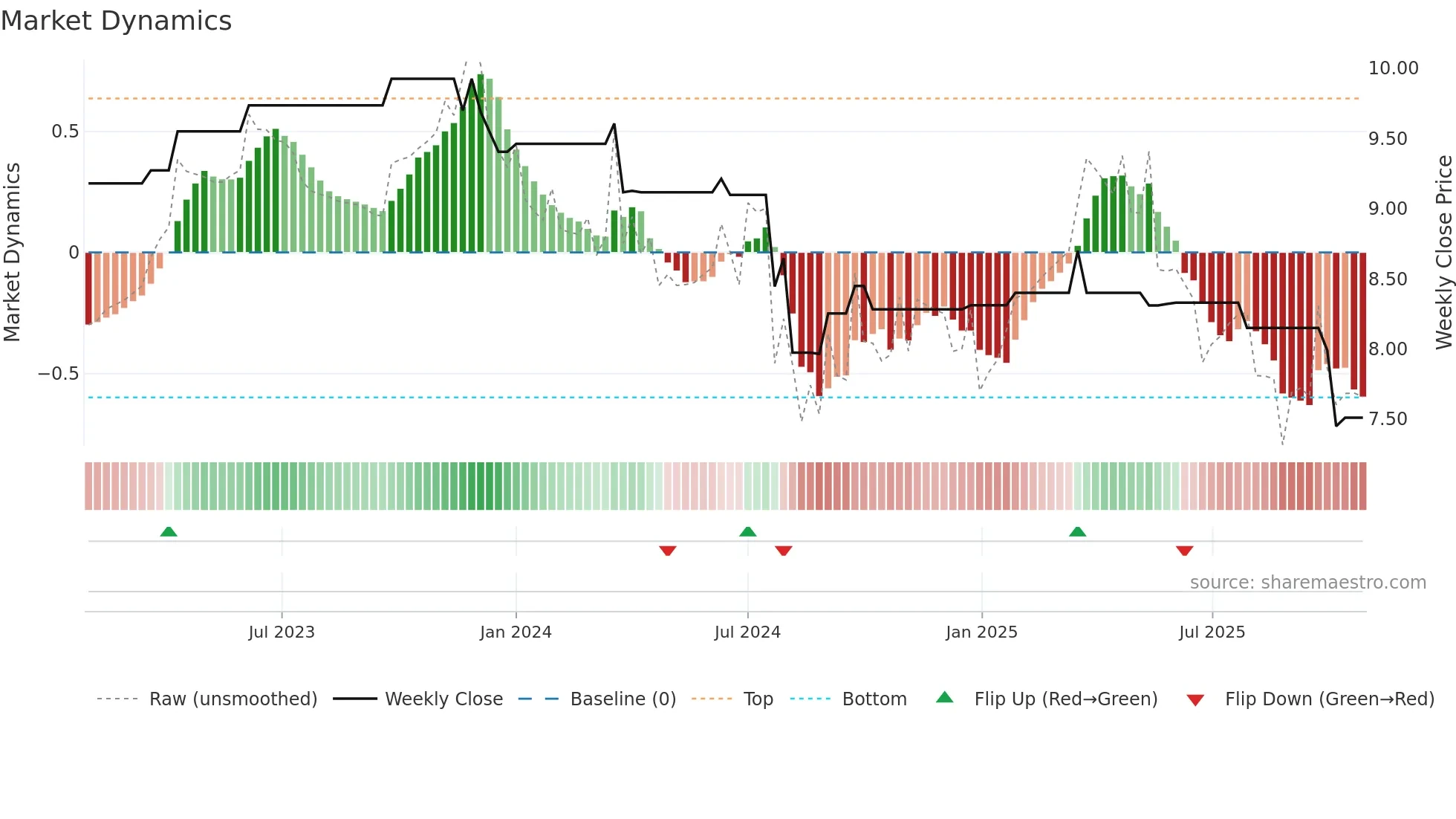 EMB weekly Market Dynamics chart