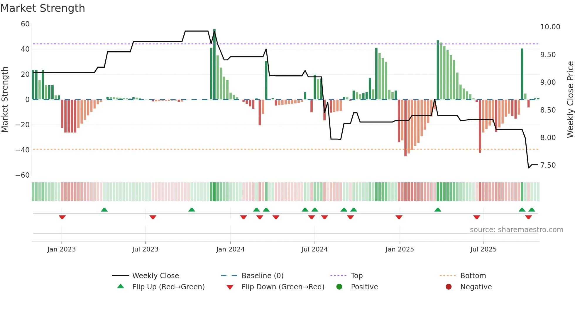 EMB weekly Market Strength chart