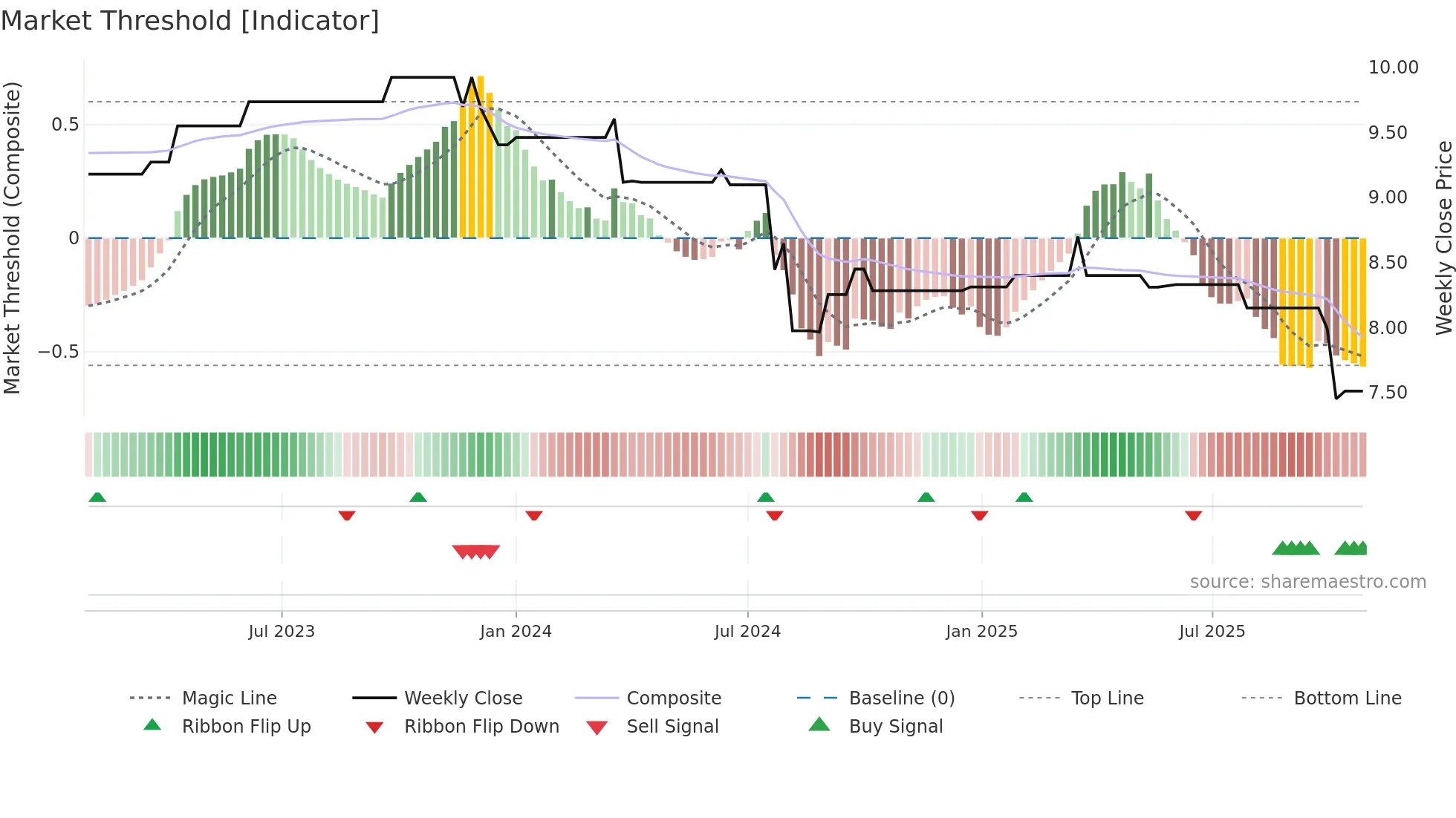 EMB weekly Market Threshold chart