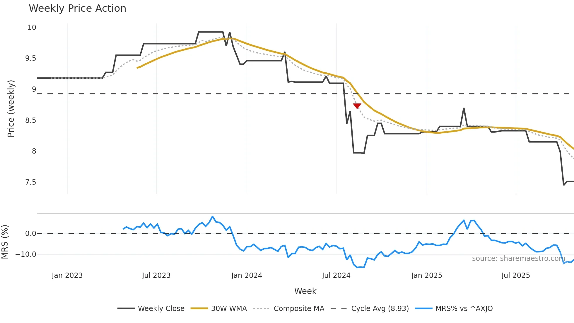 EMB weekly Price Action chart, closing 2025-10-27