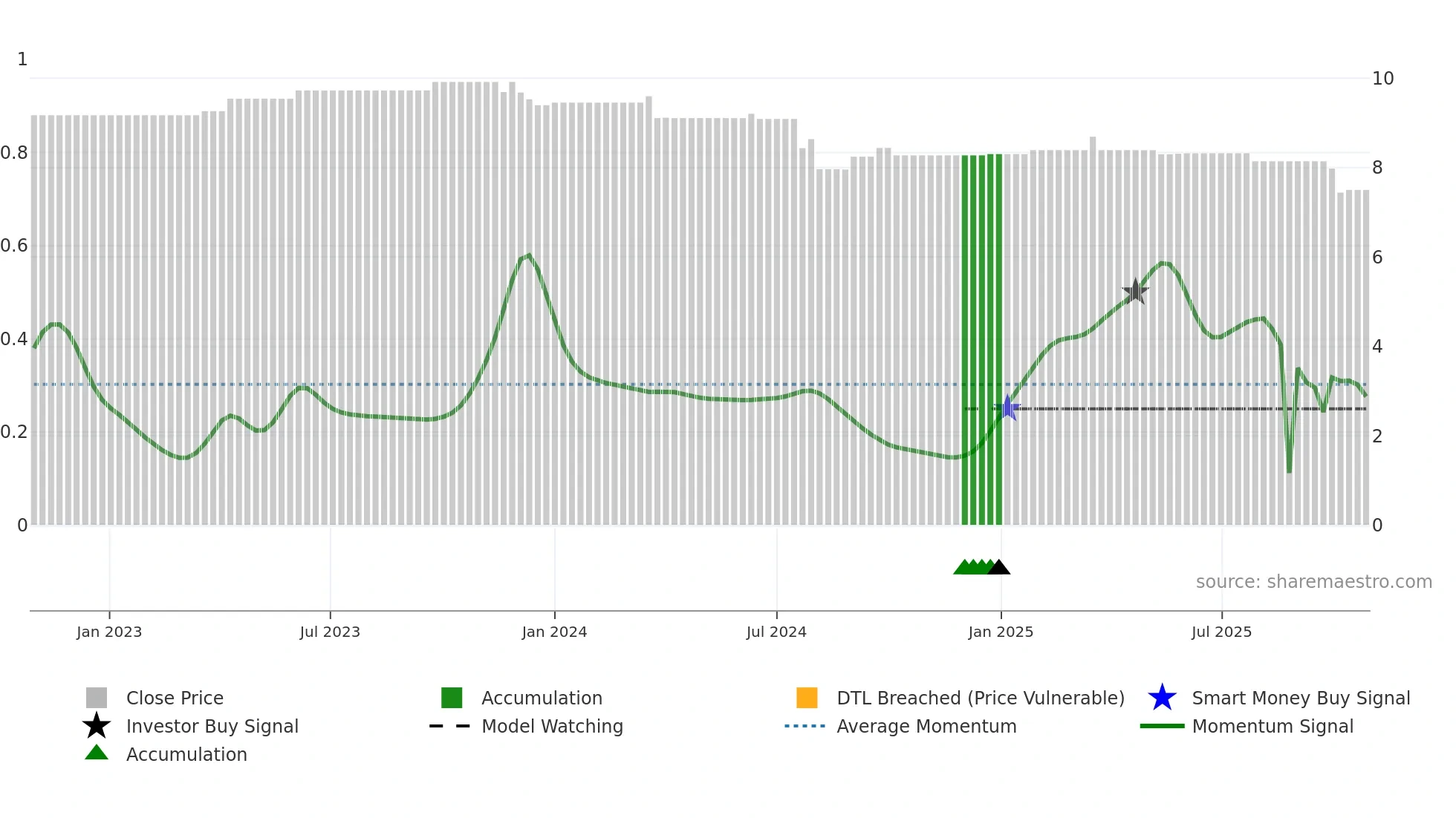 EMB weekly Smart Money chart