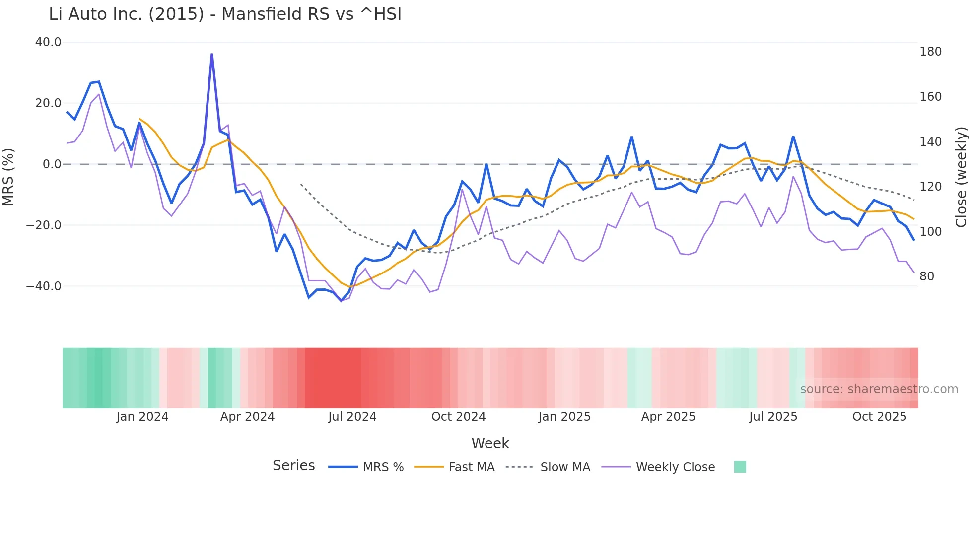 2015 Mansfield Relative Strength chart