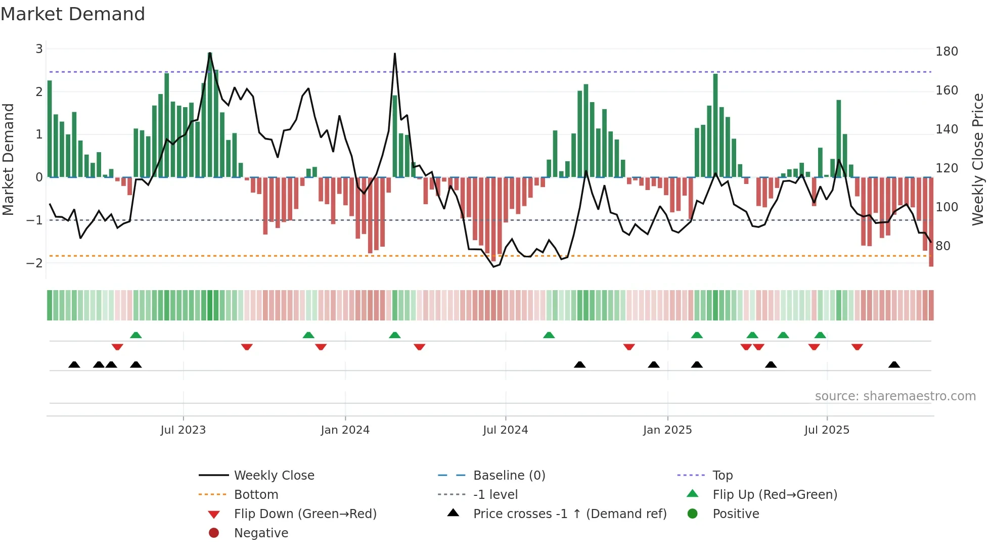 2015 weekly Market Demand chart