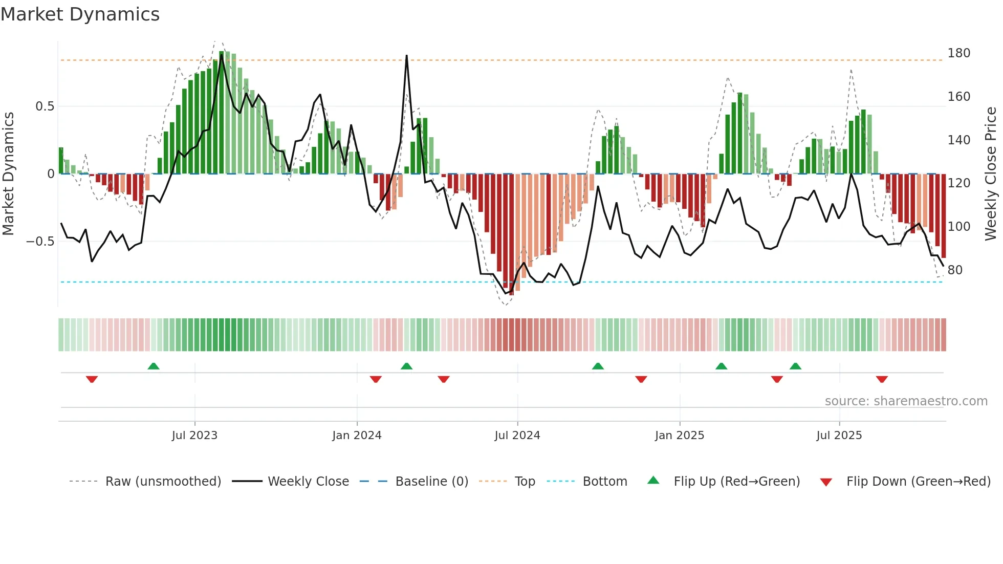 2015 weekly Market Dynamics chart
