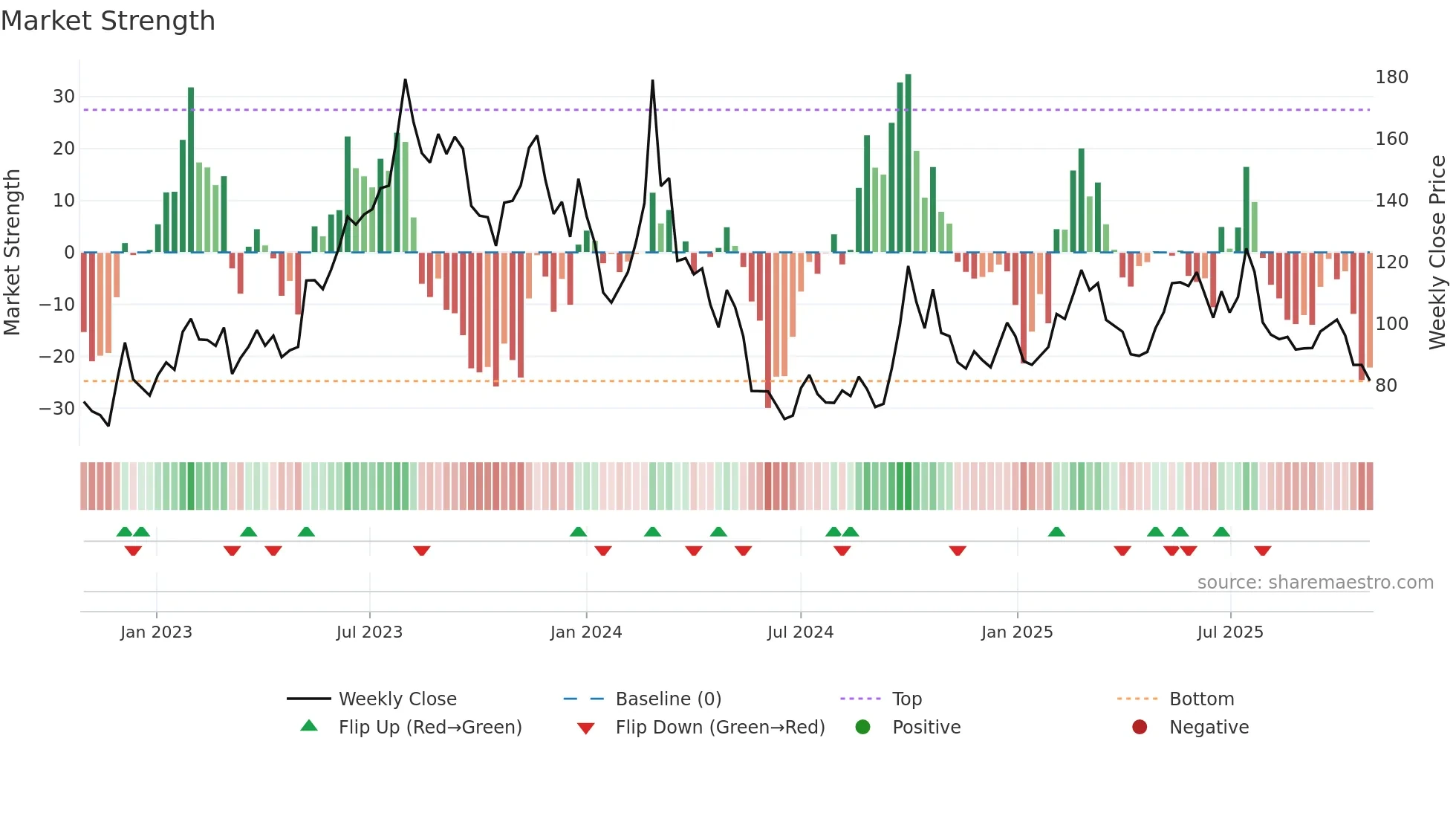 2015 weekly Market Strength chart
