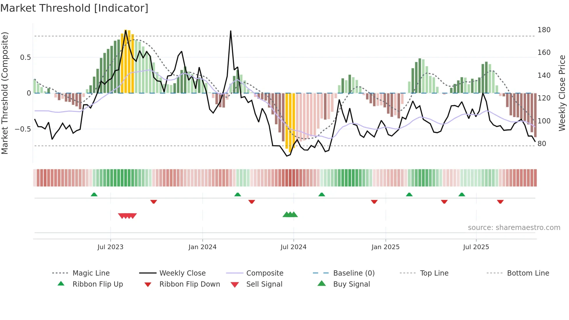 2015 weekly Market Threshold chart