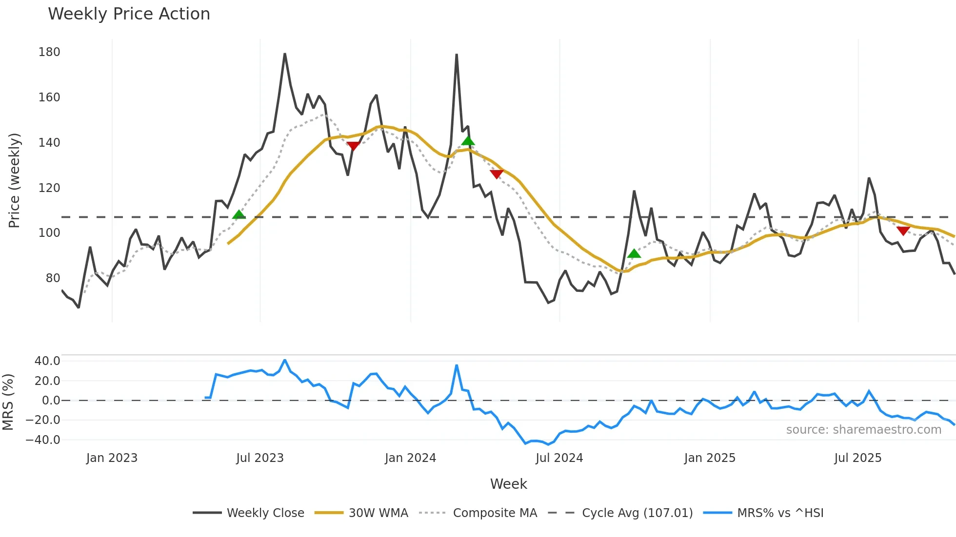 2015 weekly Price Action chart, closing 2025-10-27