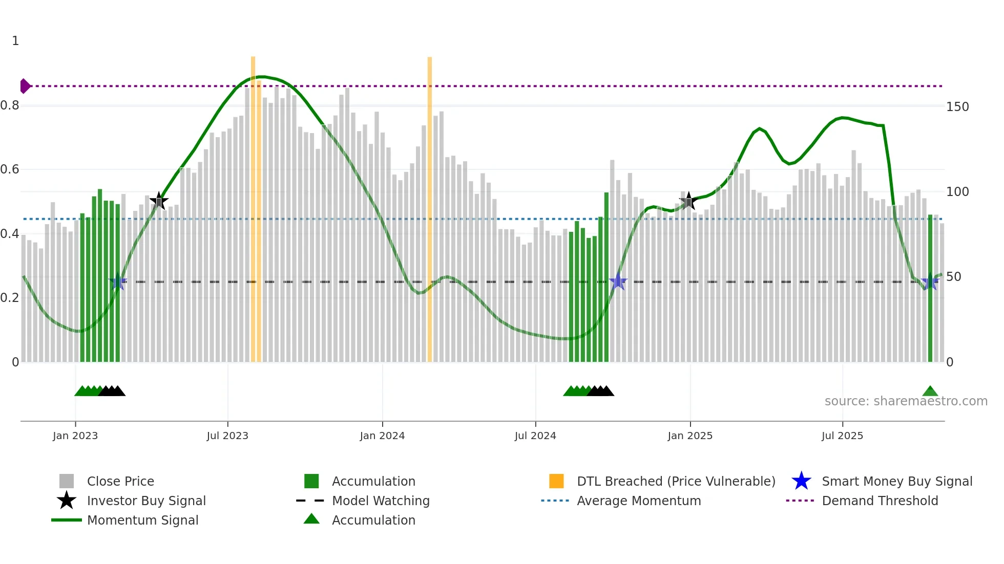 2015 weekly Smart Money chart