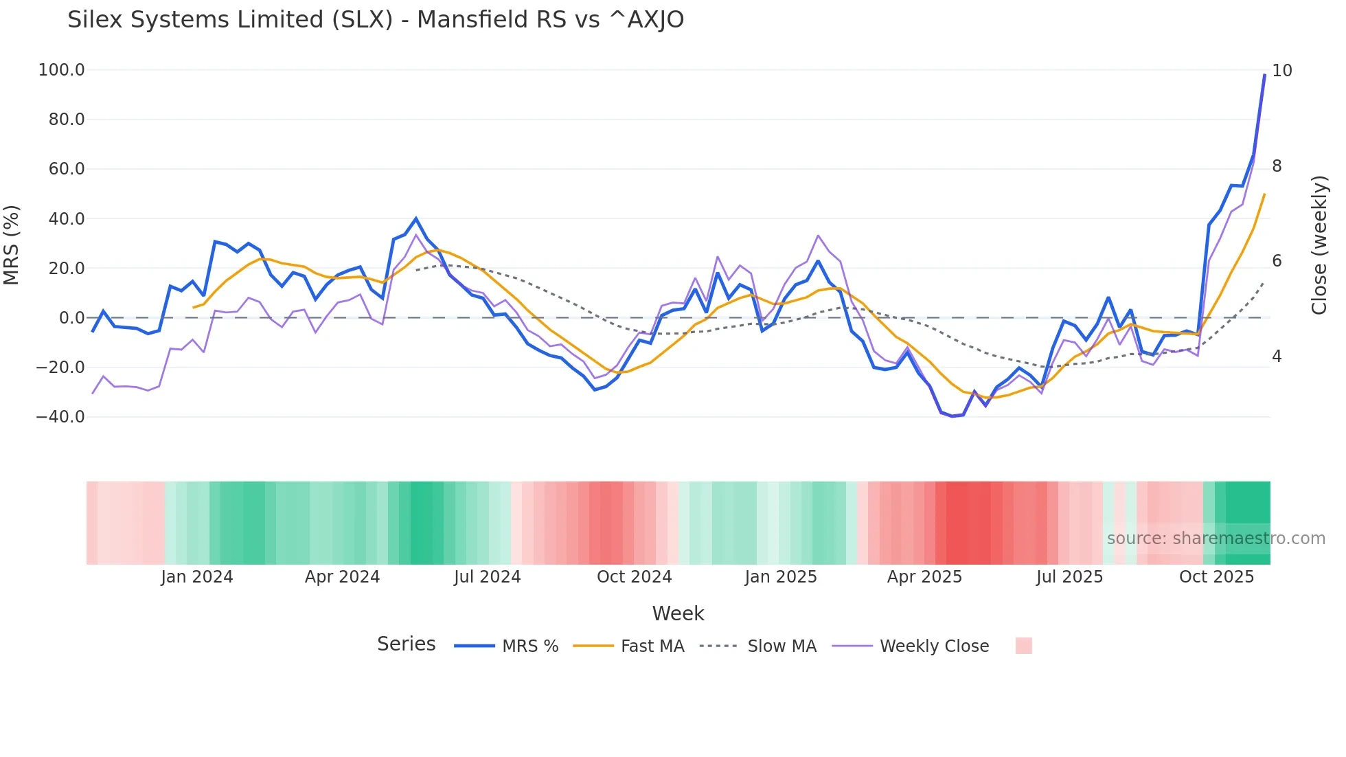 SLX Mansfield Relative Strength chart