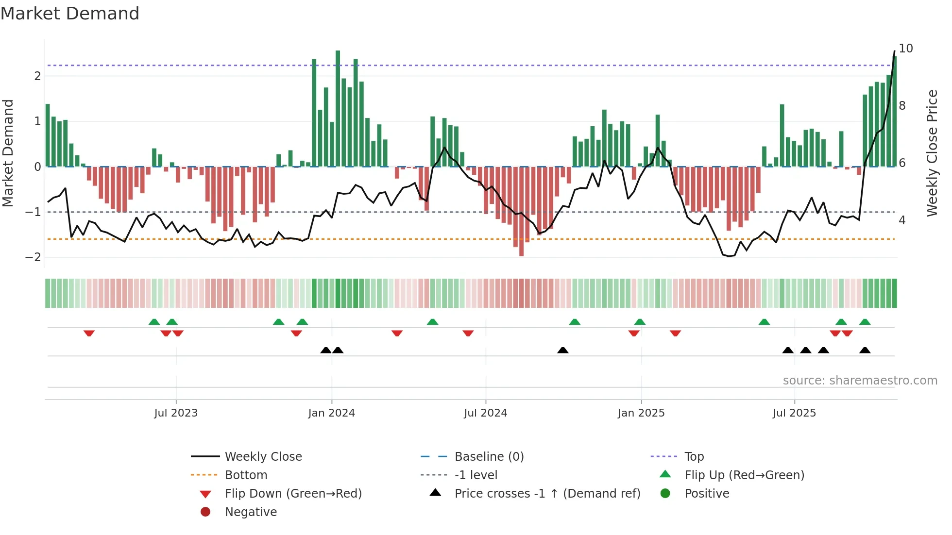 SLX weekly Market Demand chart