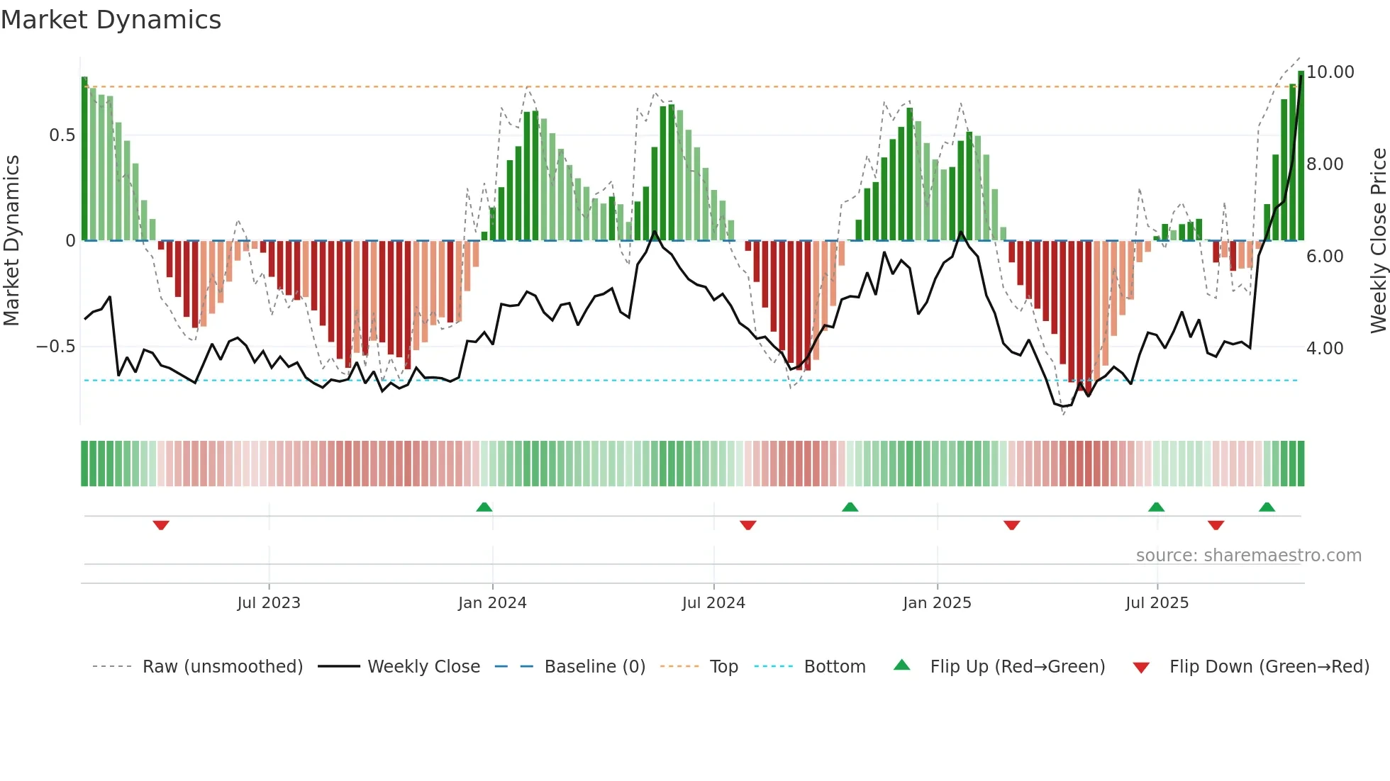 SLX weekly Market Dynamics chart