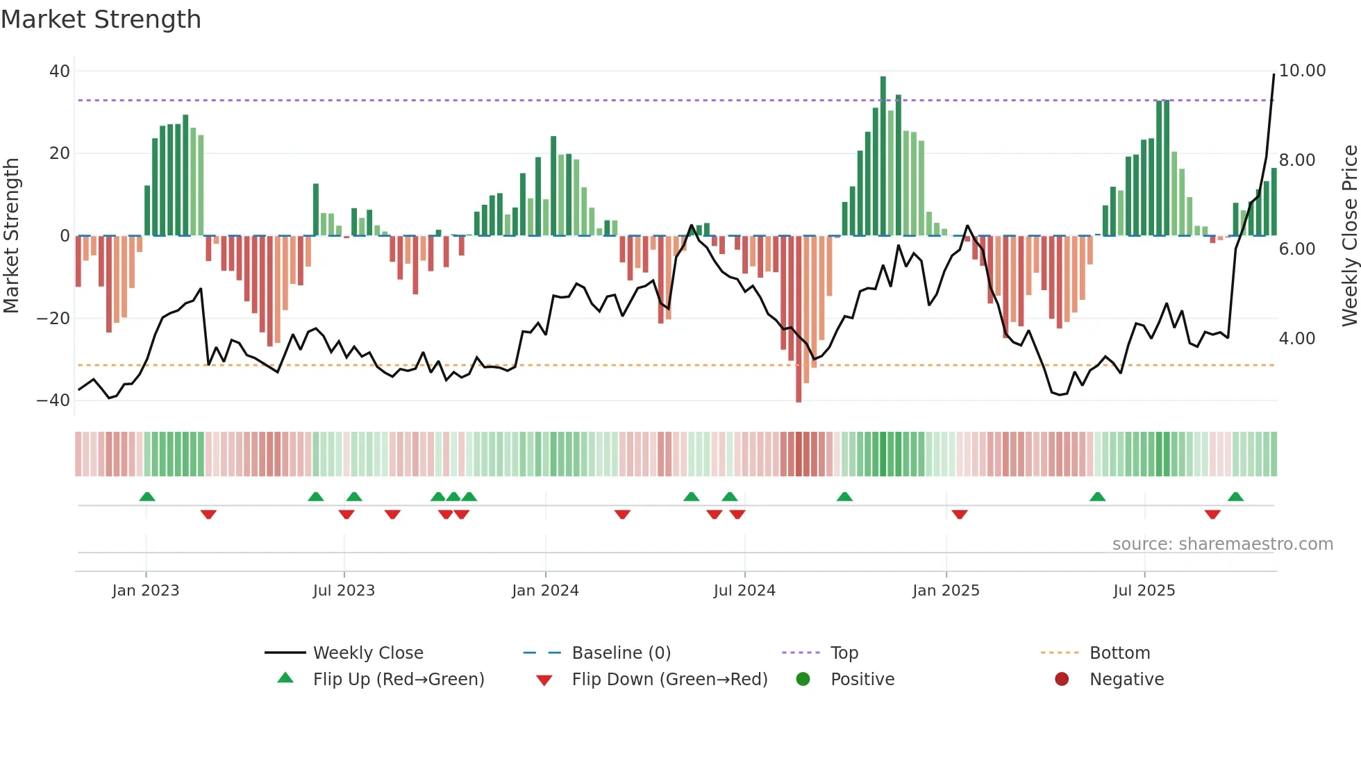SLX weekly Market Strength chart