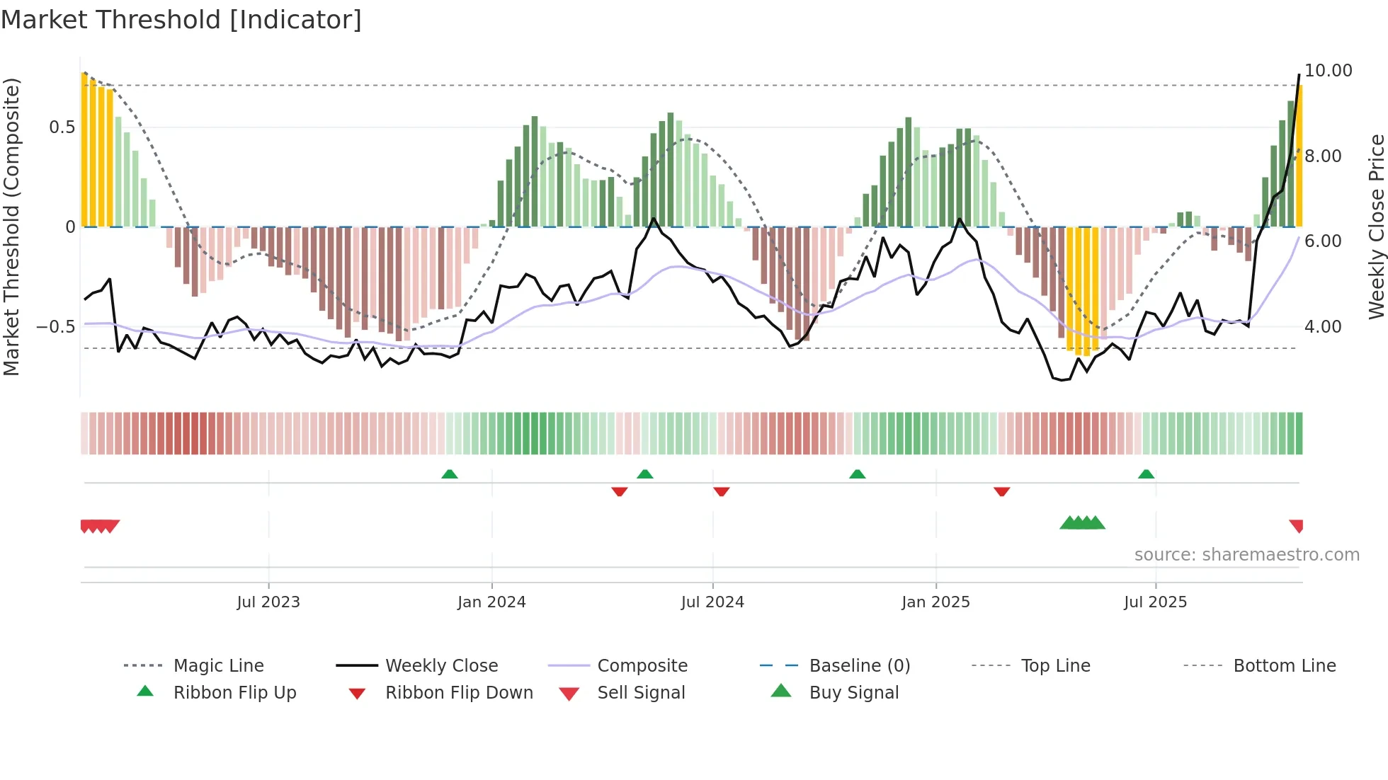 SLX weekly Market Threshold chart