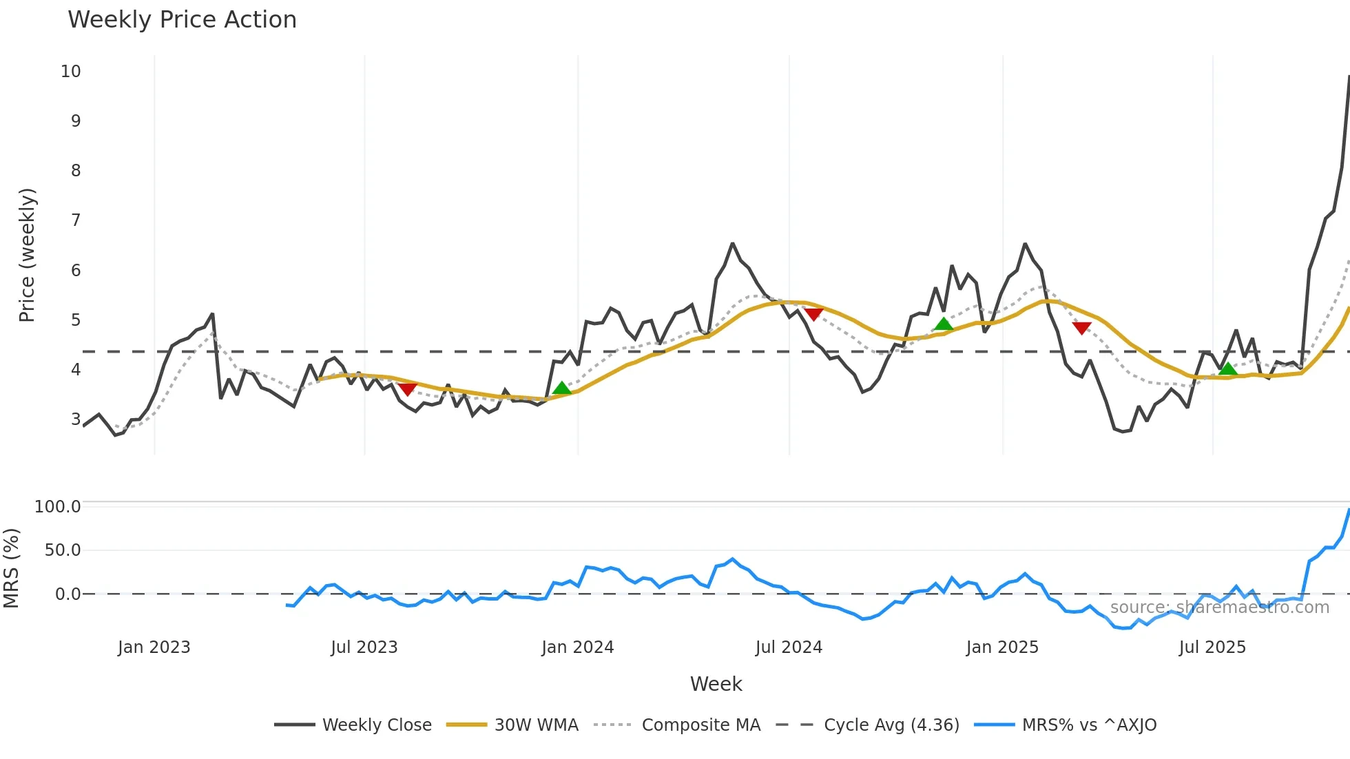 SLX weekly Price Action chart, closing 2025-10-27