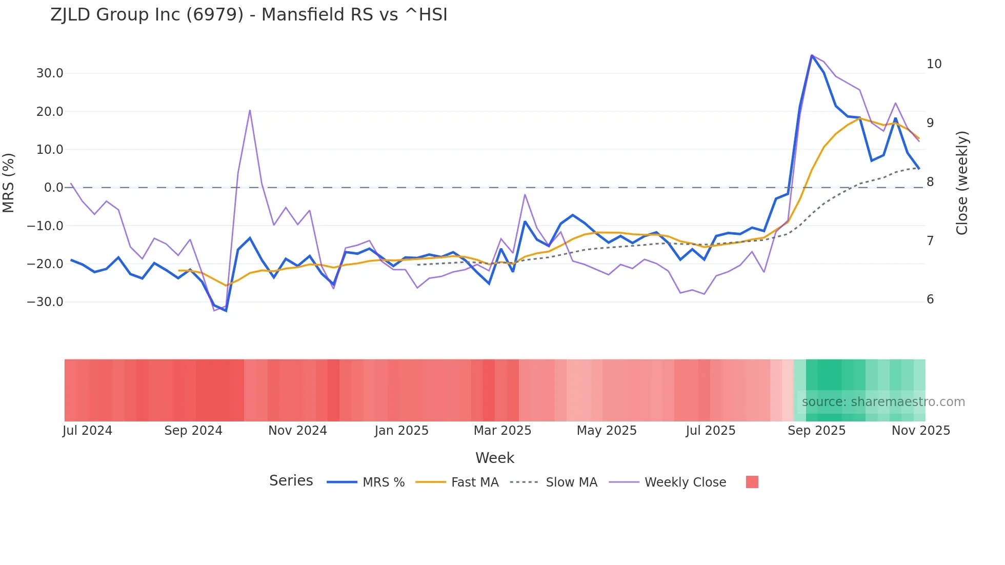 6979 Mansfield Relative Strength chart