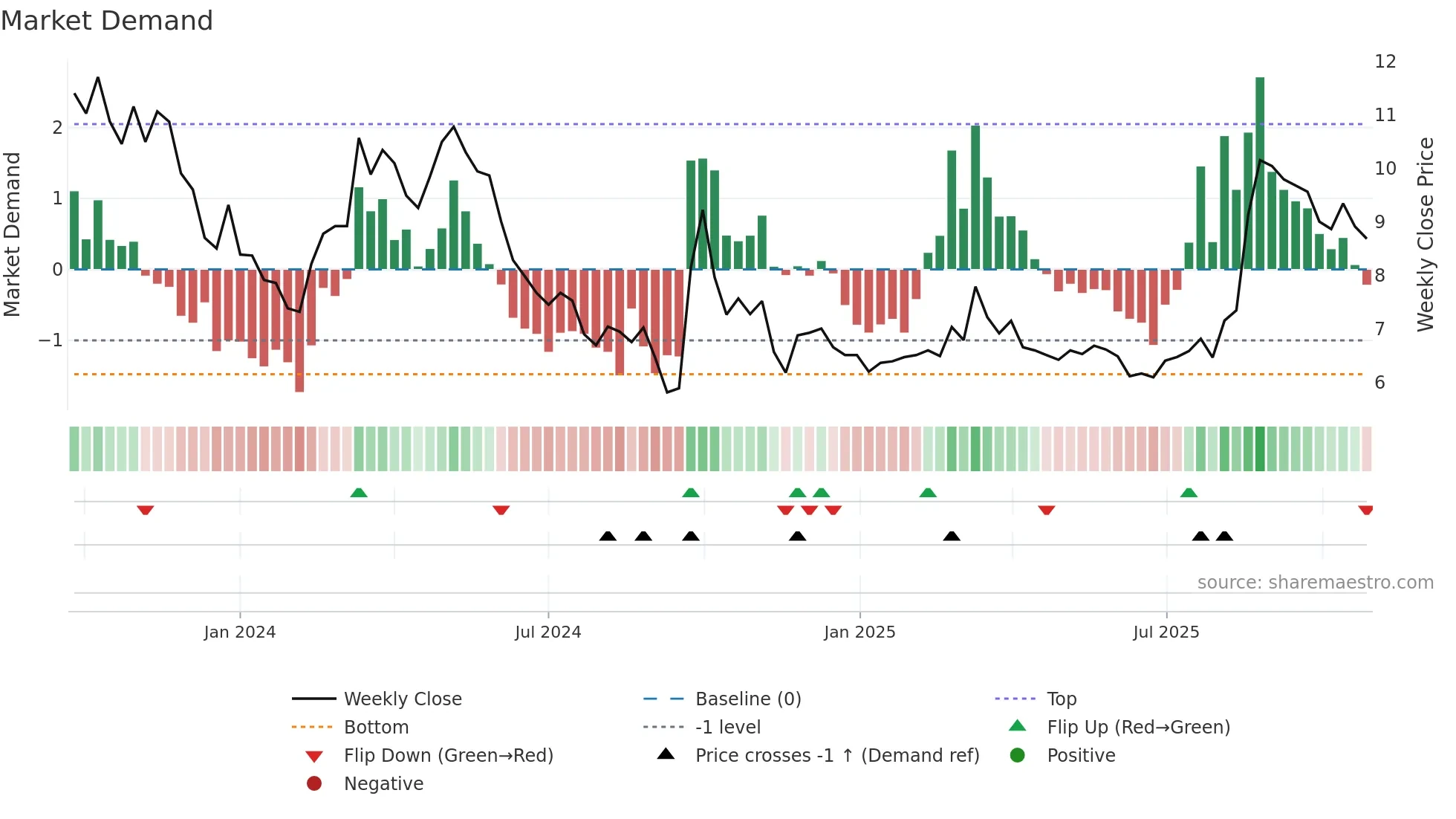 6979 weekly Market Demand chart