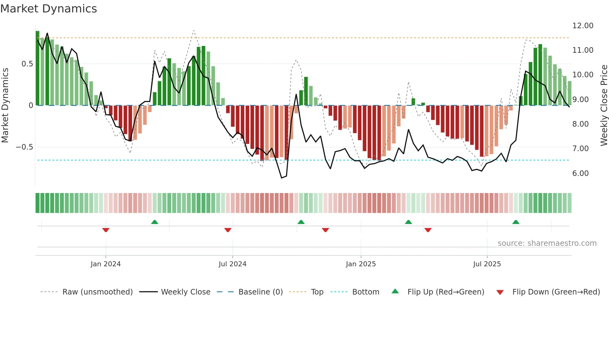 6979 weekly Market Dynamics chart