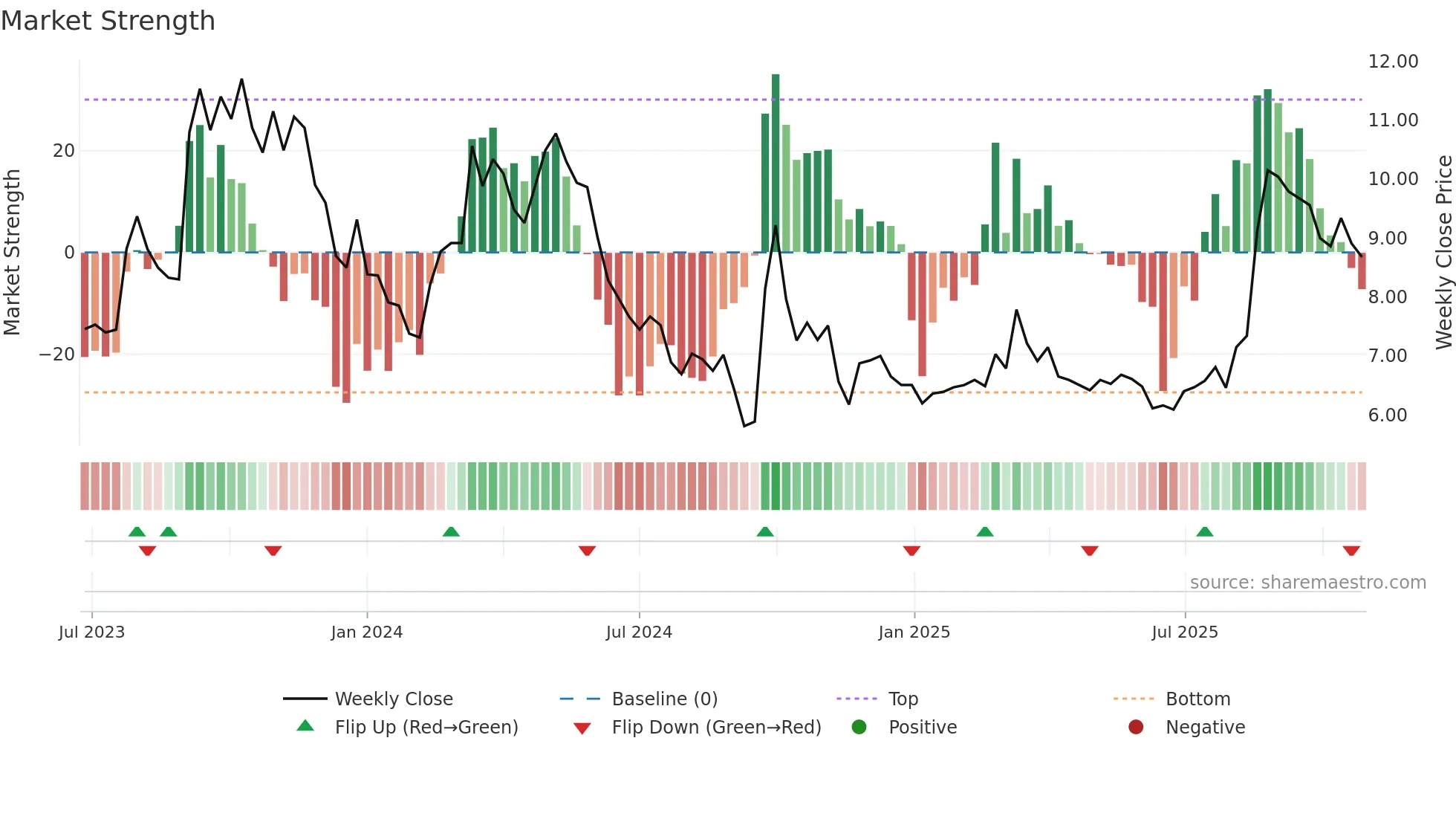 6979 weekly Market Strength chart