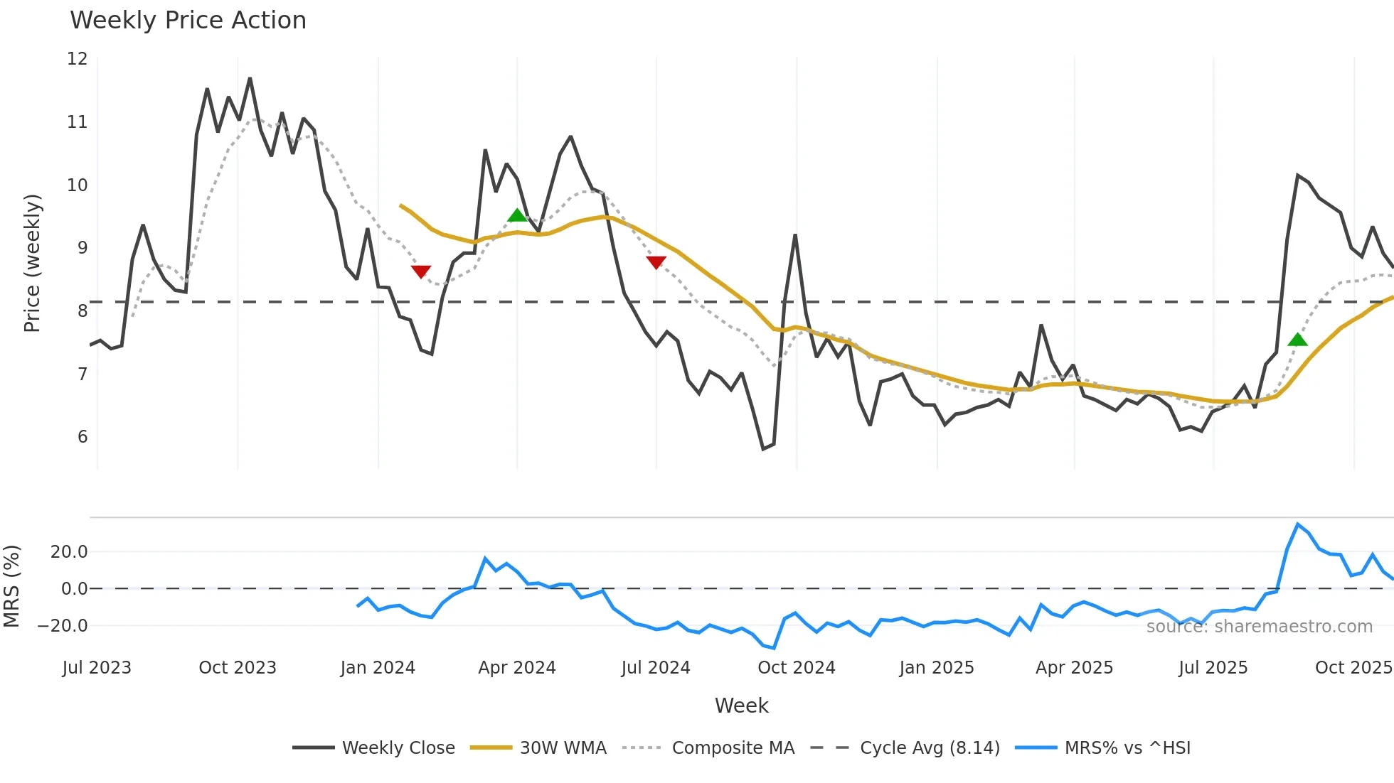 6979 weekly Price Action chart, closing 2025-10-27