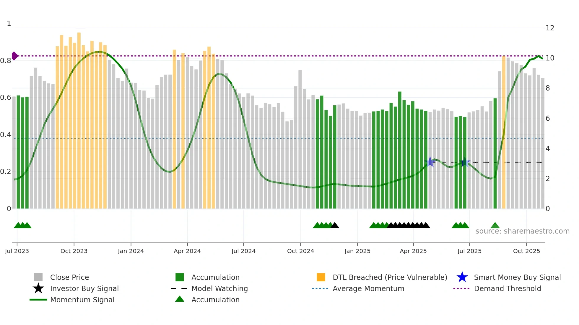 6979 weekly Smart Money chart