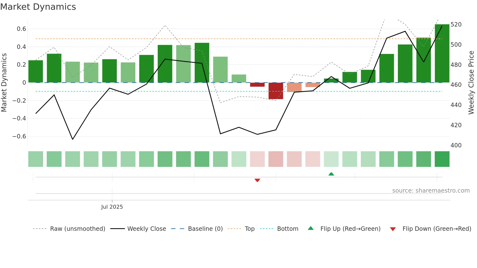 CARRARO weekly Market Dynamics chart