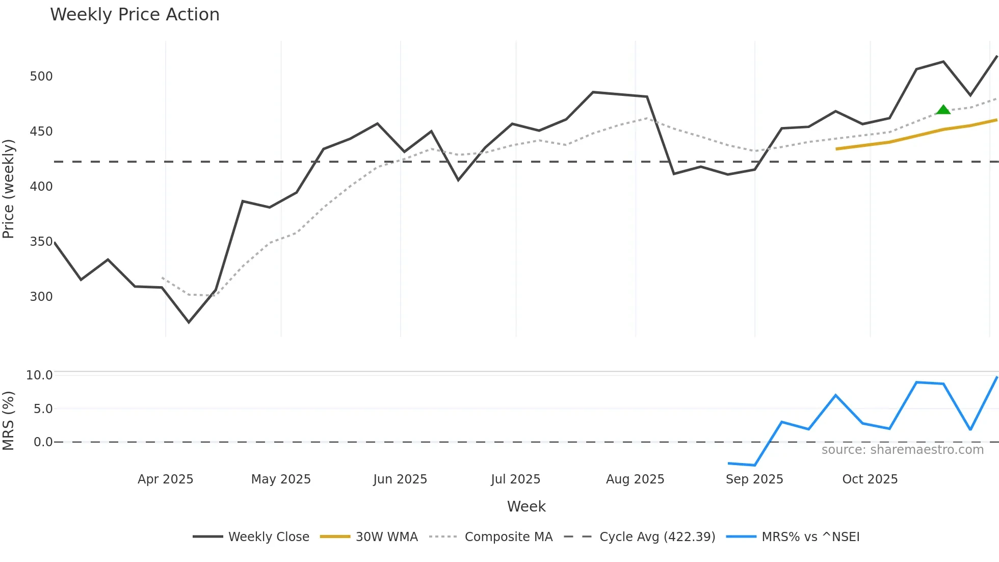 CARRARO weekly Price Action chart, closing 2025-11-03