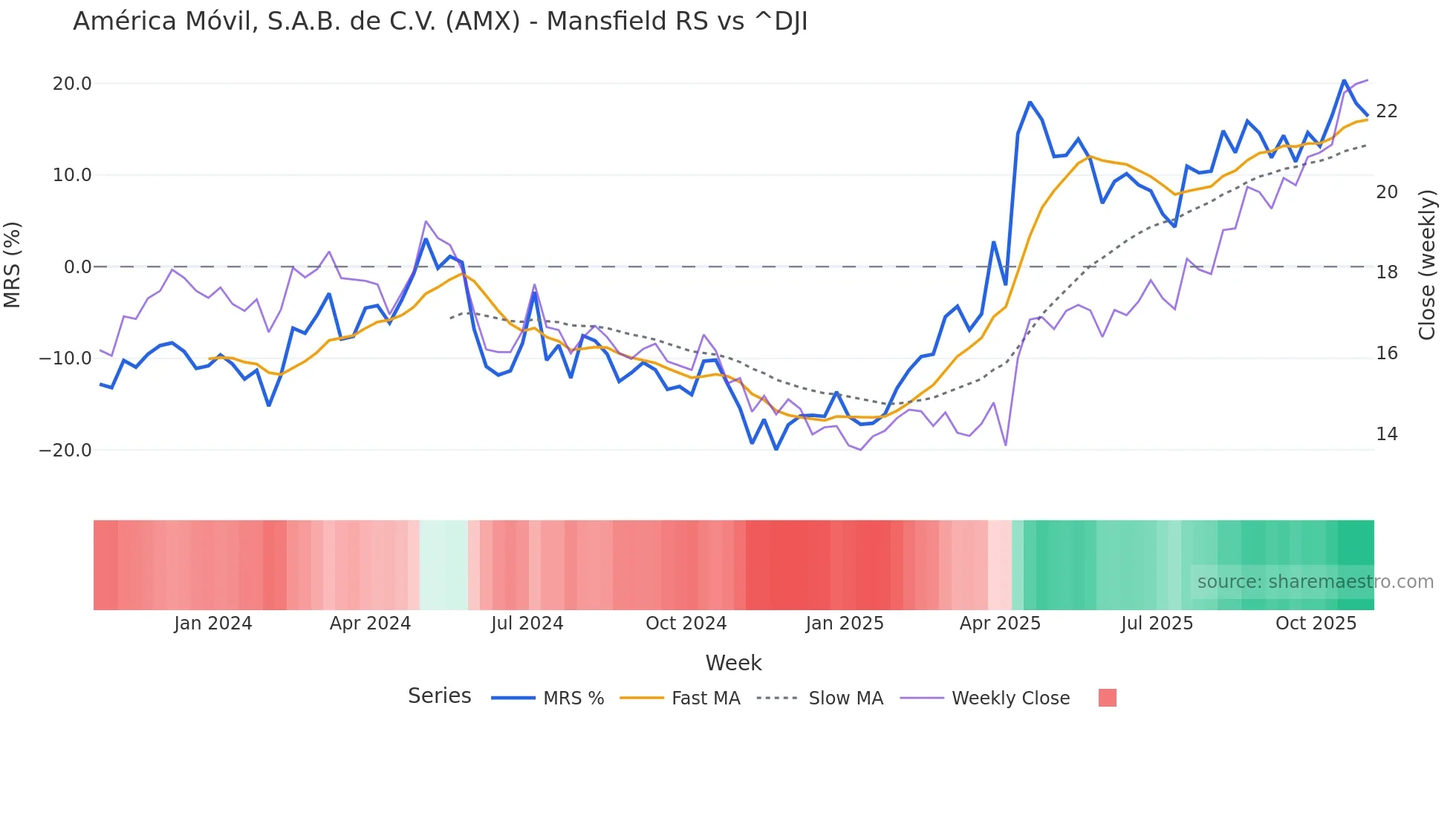 AMX Mansfield Relative Strength chart