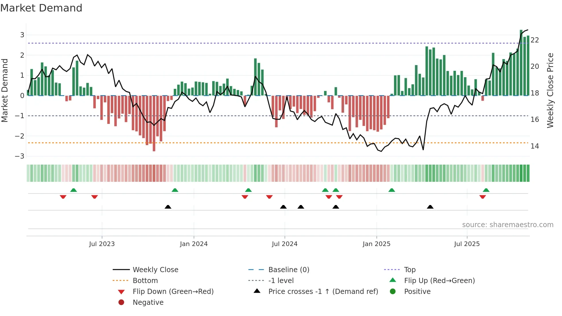 AMX weekly Market Demand chart
