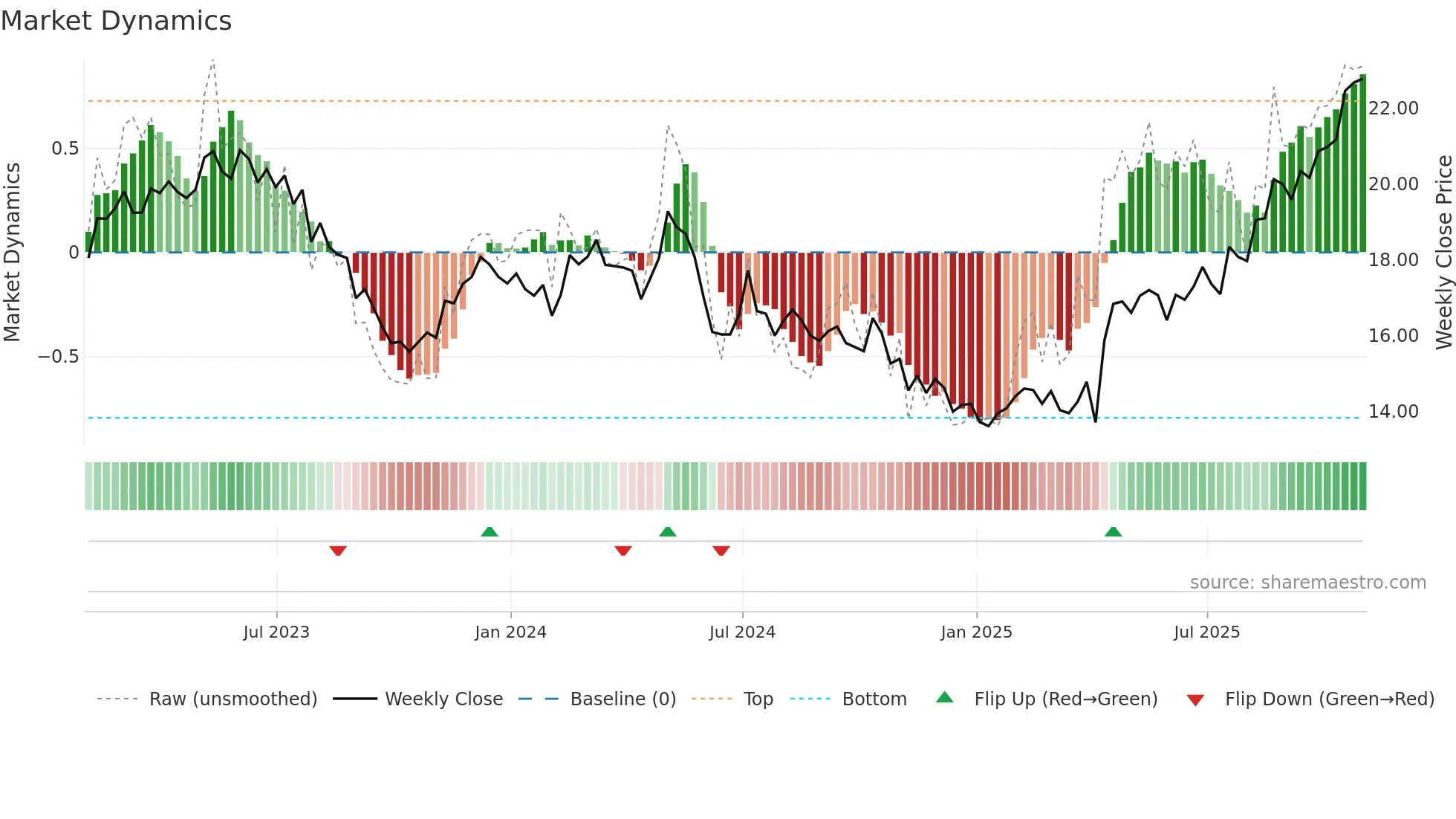 AMX weekly Market Dynamics chart