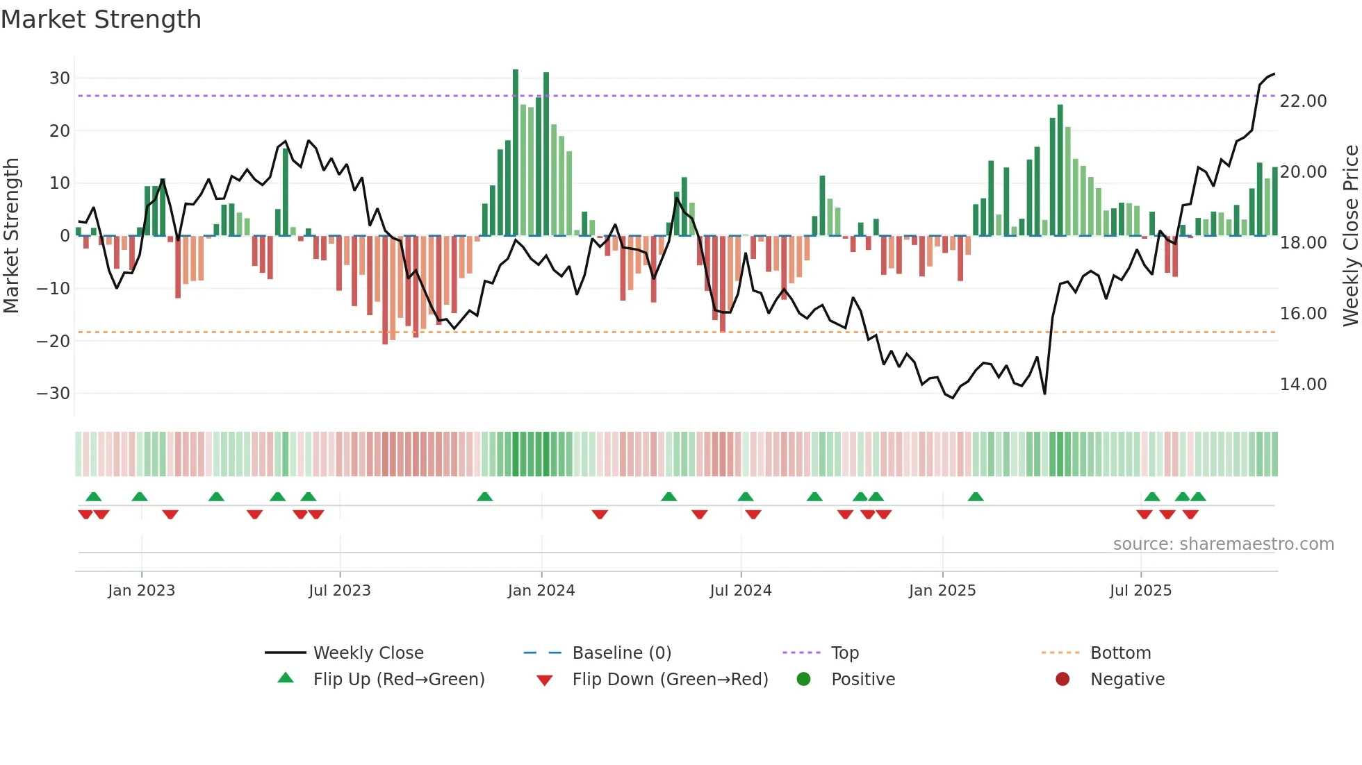 AMX weekly Market Strength chart