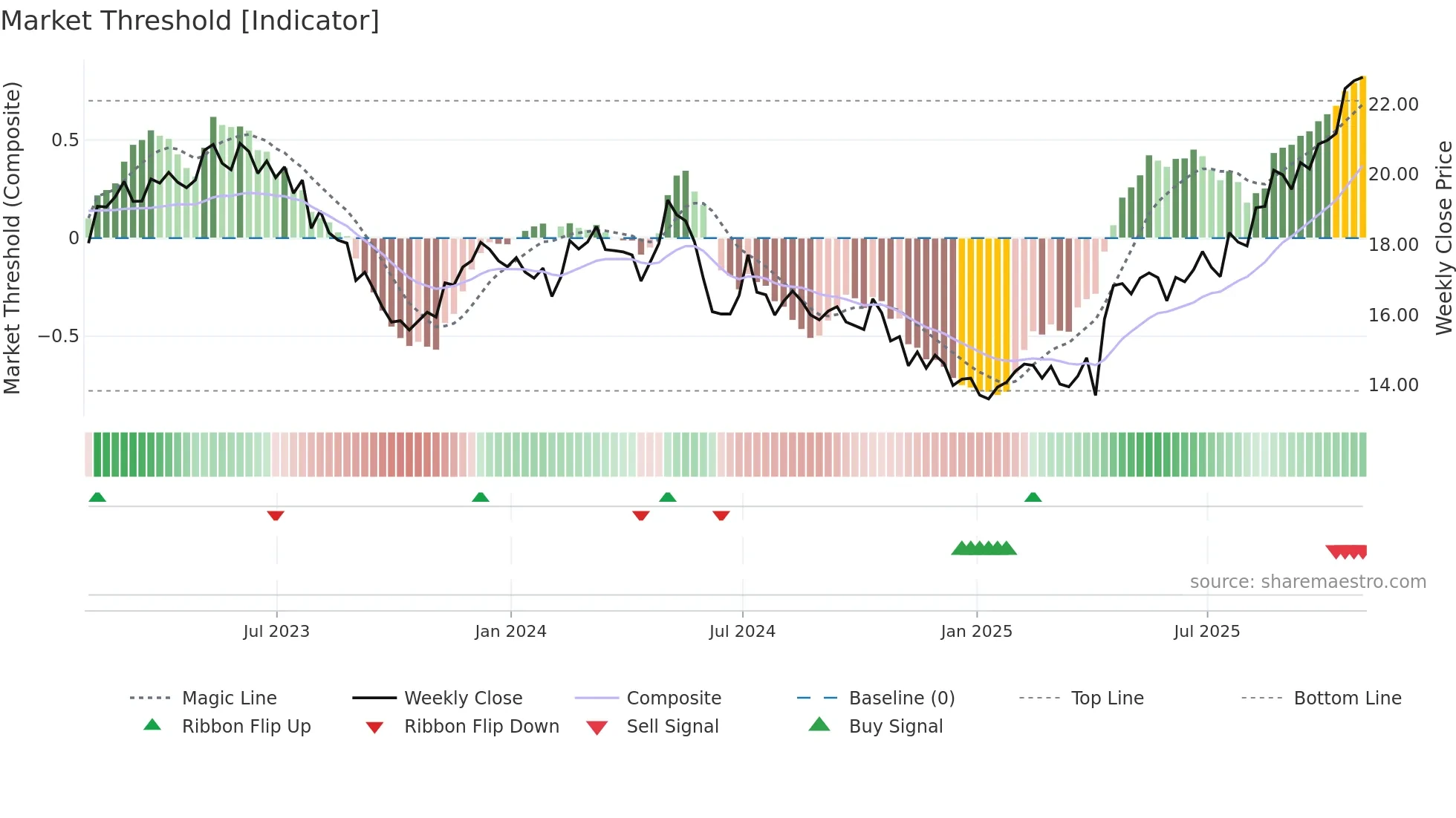 AMX weekly Market Threshold chart